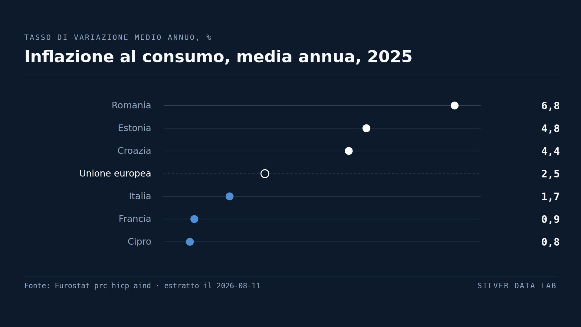 Un solo tasso di interesse, sei punti di inflazione