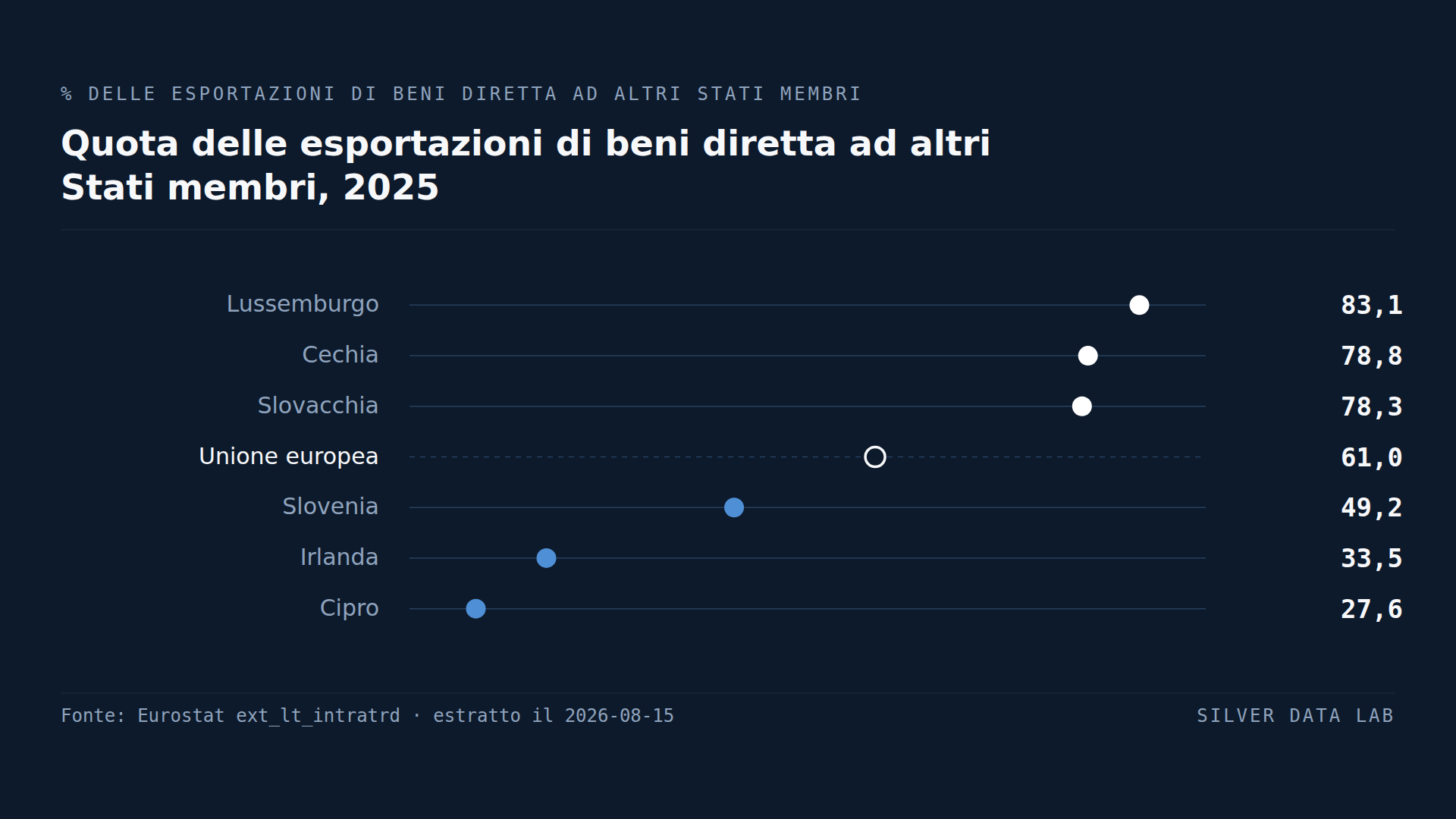 Tre quinti delle esportazioni dell'UE non escono mai dall'UE