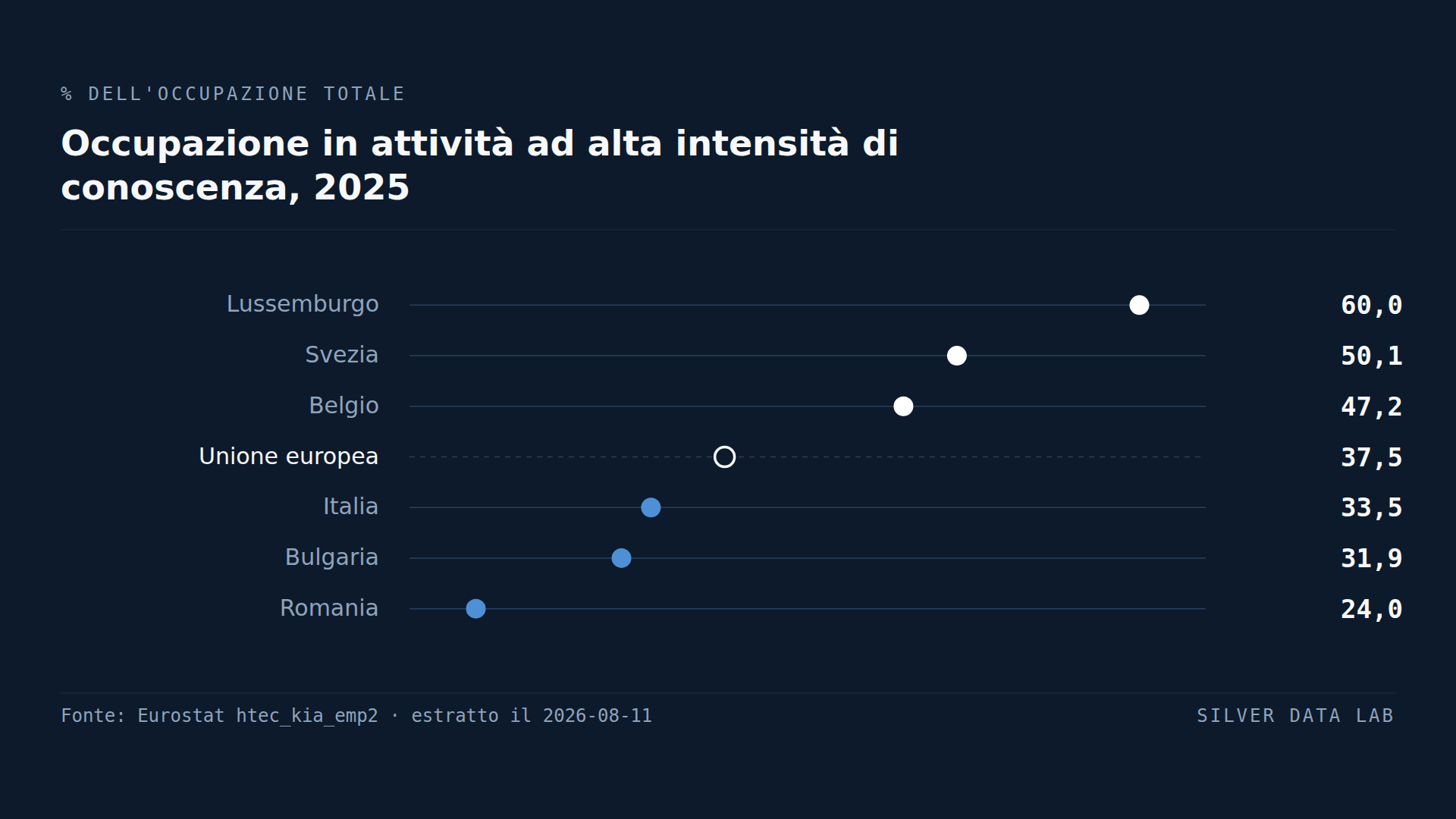 Tre posti di lavoro europei su otto sono ad alta intensità di conoscenza