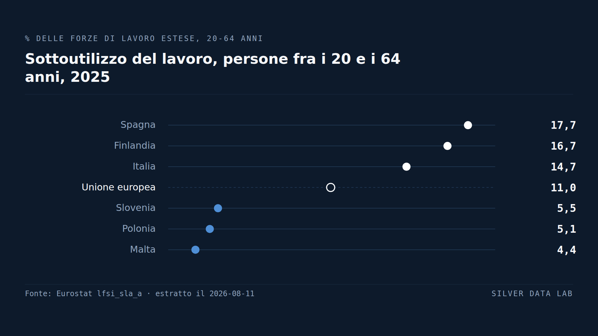 Il tasso di disoccupazione coglie metà del problema