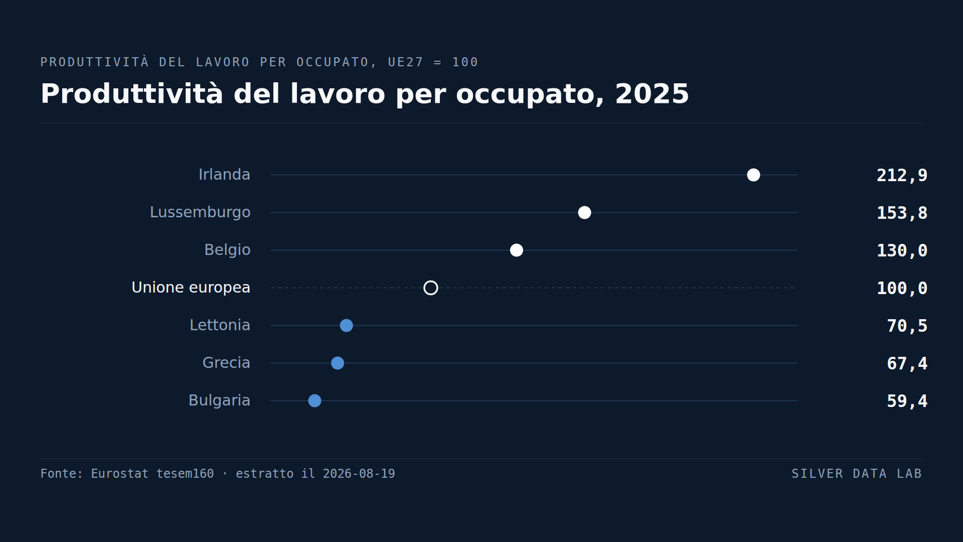 Un lavoratore bulgaro produce meno della metà di quanto produce un lavoratore belga