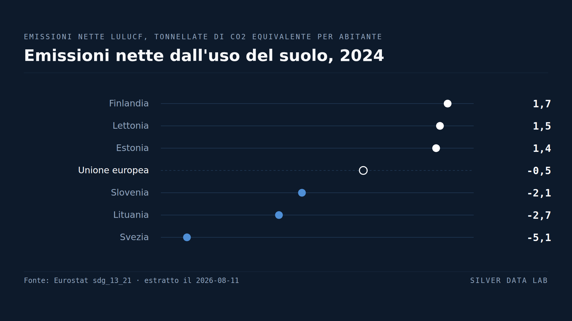 Le foreste finlandesi hanno smesso di assorbire carbonio