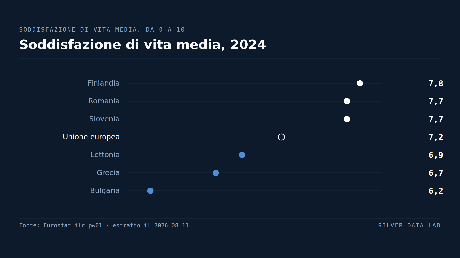 I rumeni giudicano la propria vita meglio di quanto facciano i tedeschi
