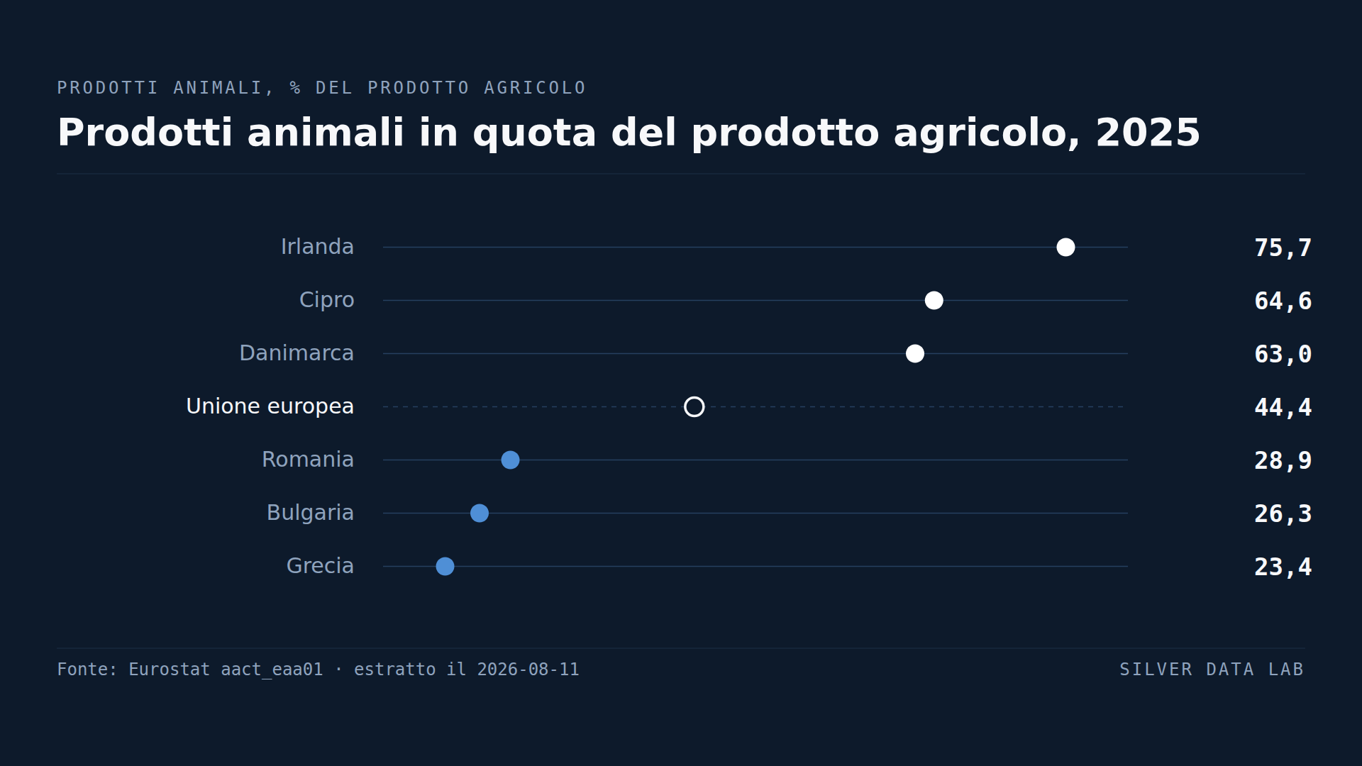 Tre quarti del prodotto agricolo irlandese sono animali. In Grecia è un quarto.