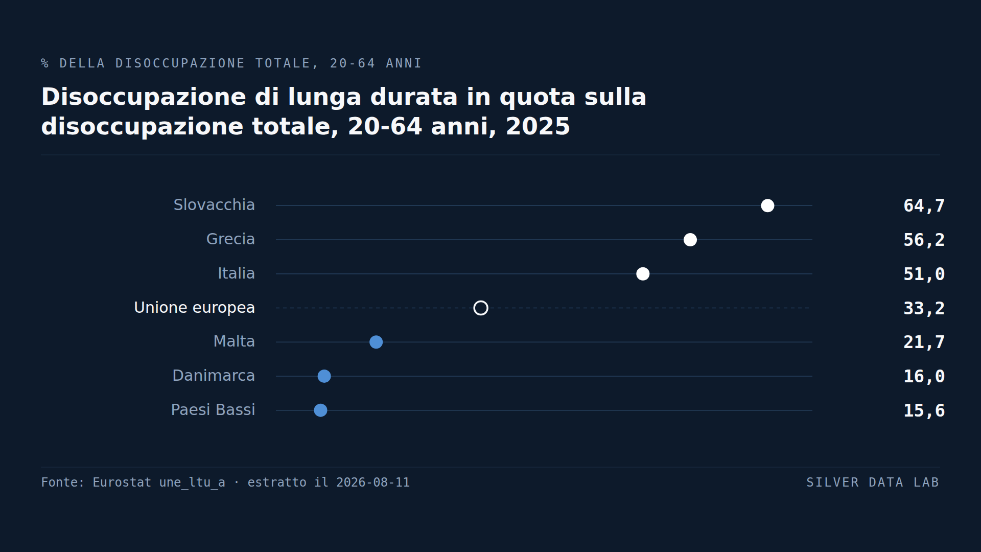 Lo stesso tasso di disoccupazione può significare due cose diverse