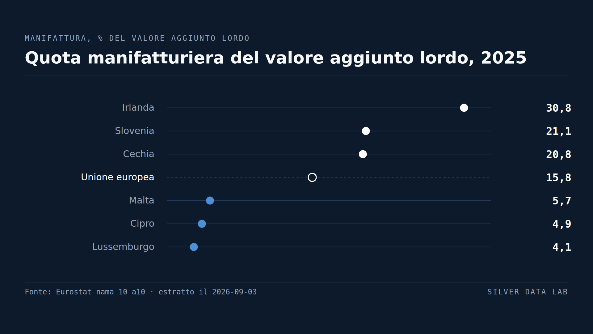 In Francia la manifattura pesa sull'economia meno che in Bulgaria