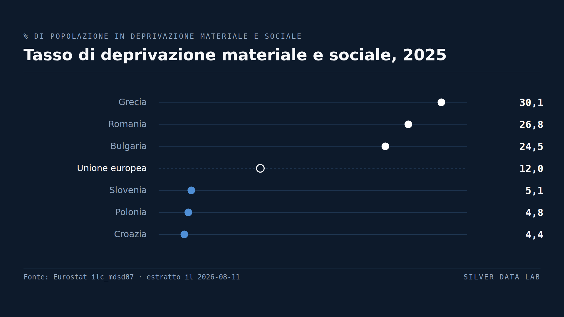 Deprivazione materiale e sociale nel 2025: Grecia 30,1%, Romania 26,8% e Bulgaria 24,5% sopra la media UE del 12,0%, e Slovenia 5,1%, Polonia 4,8% e Croazia 4,4% sotto.