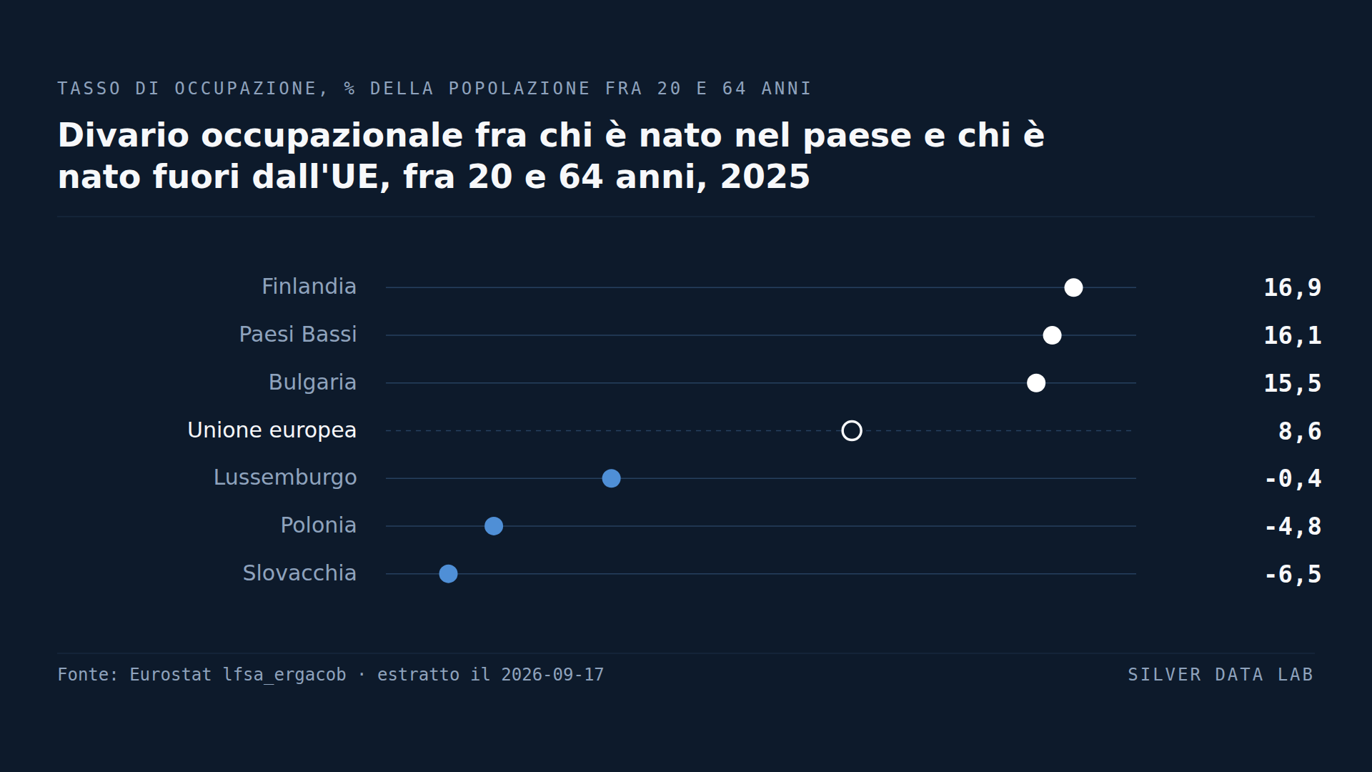 Tasso di occupazione di chi è nato nel paese meno quello di chi è nato fuori dall'UE, fra 20 e 64 anni, in punti percentuali, 2025: Finlandia 16,9, Paesi Bassi 16,1 e Bulgaria 15,5 sopra il divario UE di 8,6, e Lussemburgo meno 0,4, Polonia meno 4,8 e Slovacchia meno 6,5 sotto di esso.