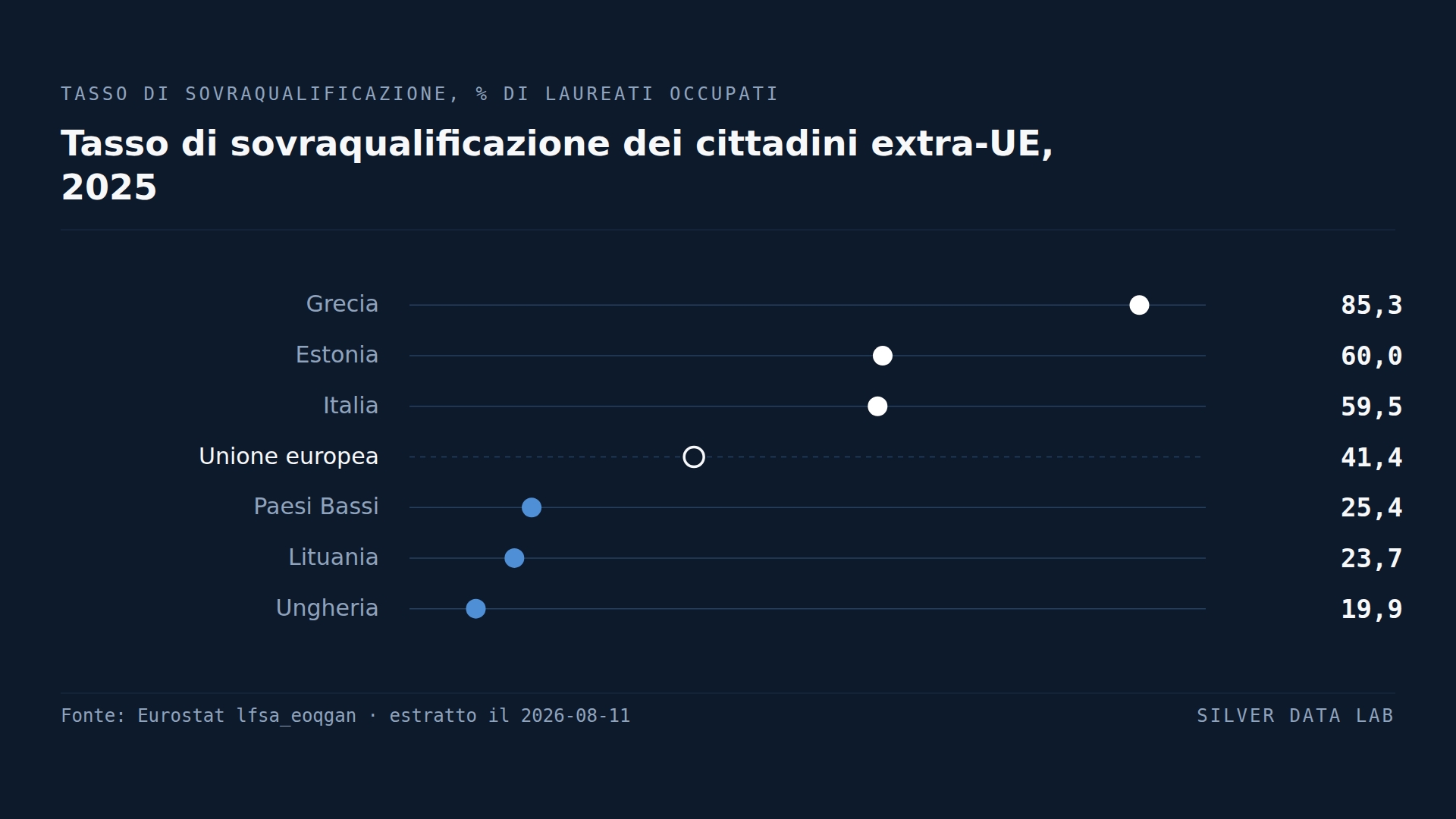 Cinque migranti laureati su sei in Grecia lavorano sotto il proprio titolo