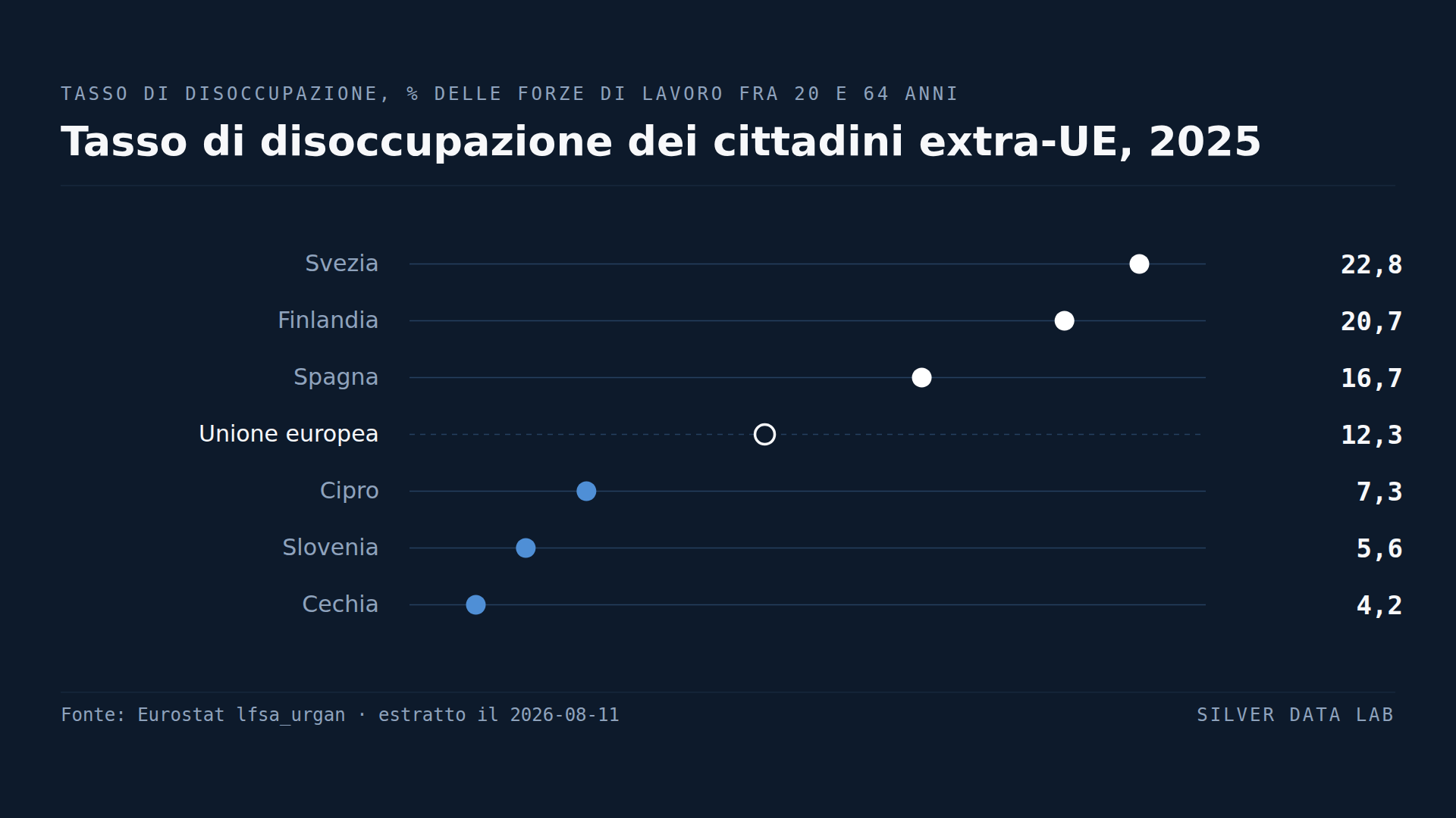 In Svezia la disoccupazione dei cittadini extra-UE è tre volte e mezza quella nazionale