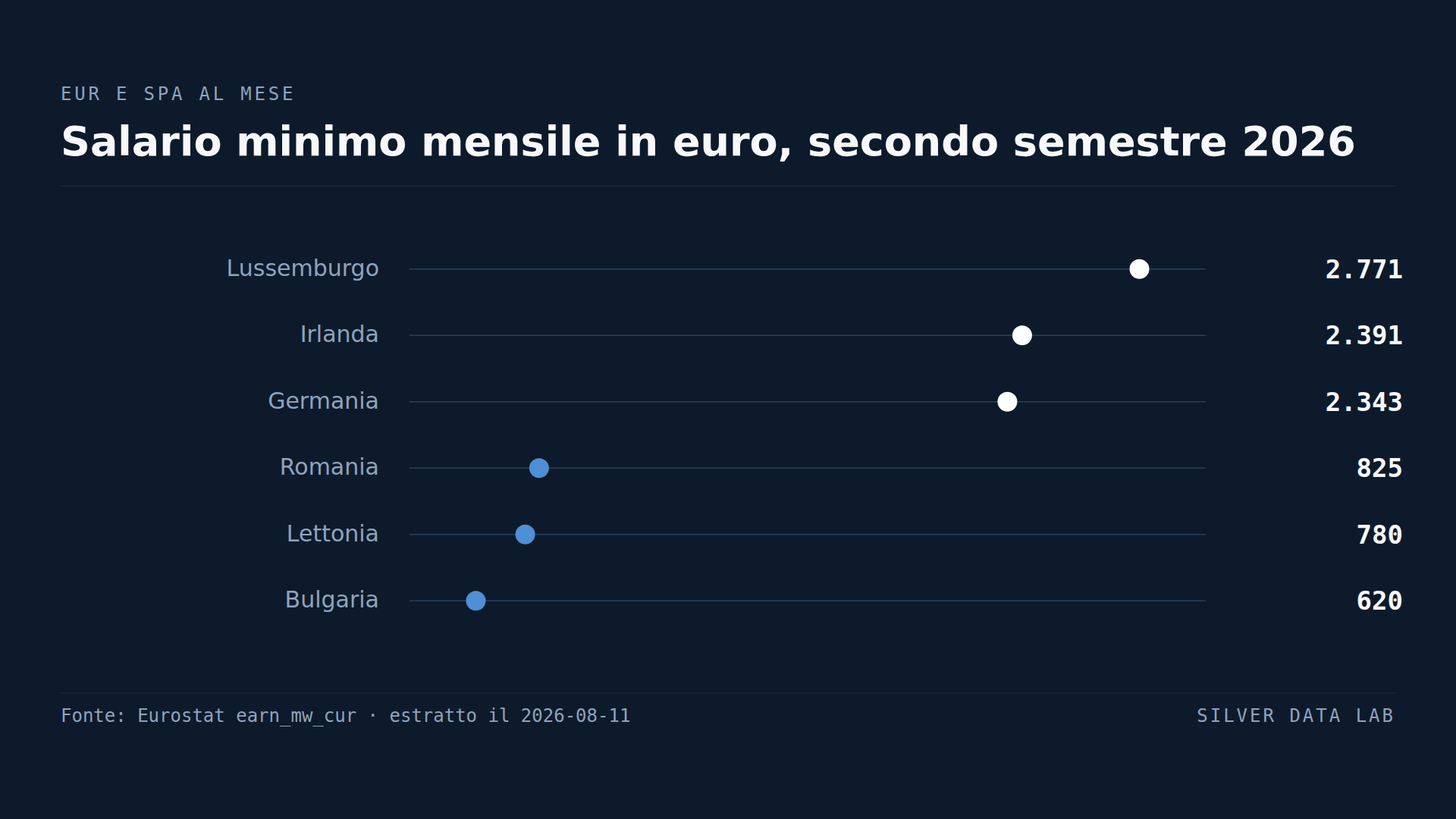 Il divario europeo sui salari minimi si dimezza correggendo per i prezzi