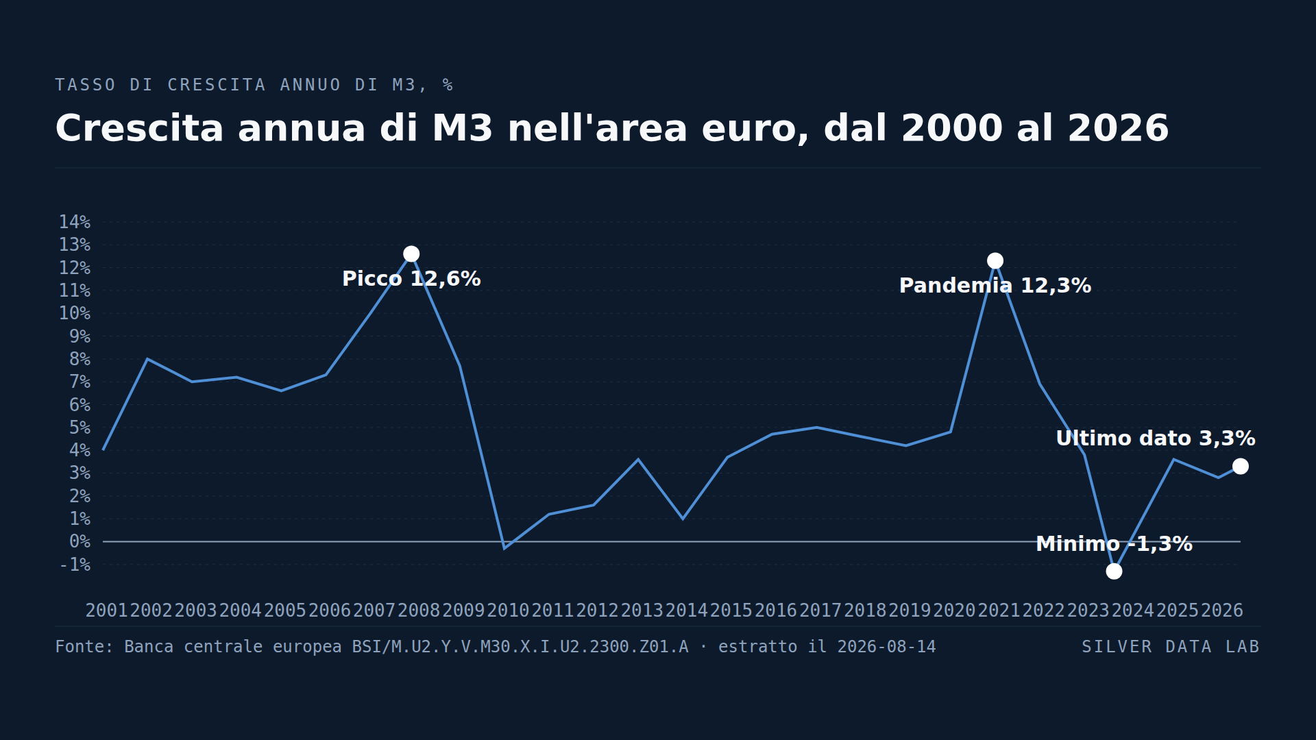 In quarant'anni la massa monetaria dell'area euro si è ridotta due volte, e la seconda volta molto più della prima