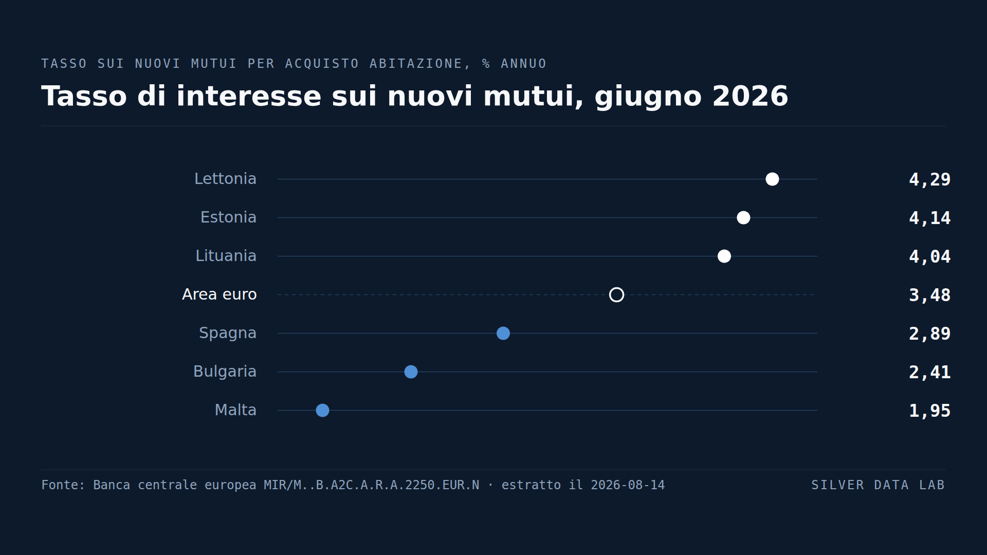 Una famiglia lettone paga più del doppio del tasso maltese sullo stesso mutuo in euro