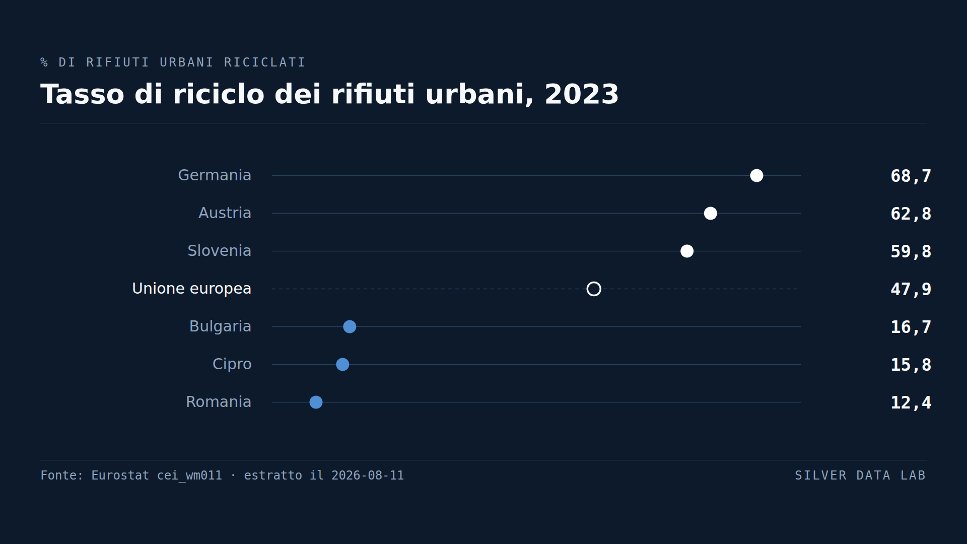 In Germania si ricicla una quota di rifiuti cinque volte più alta che in Romania