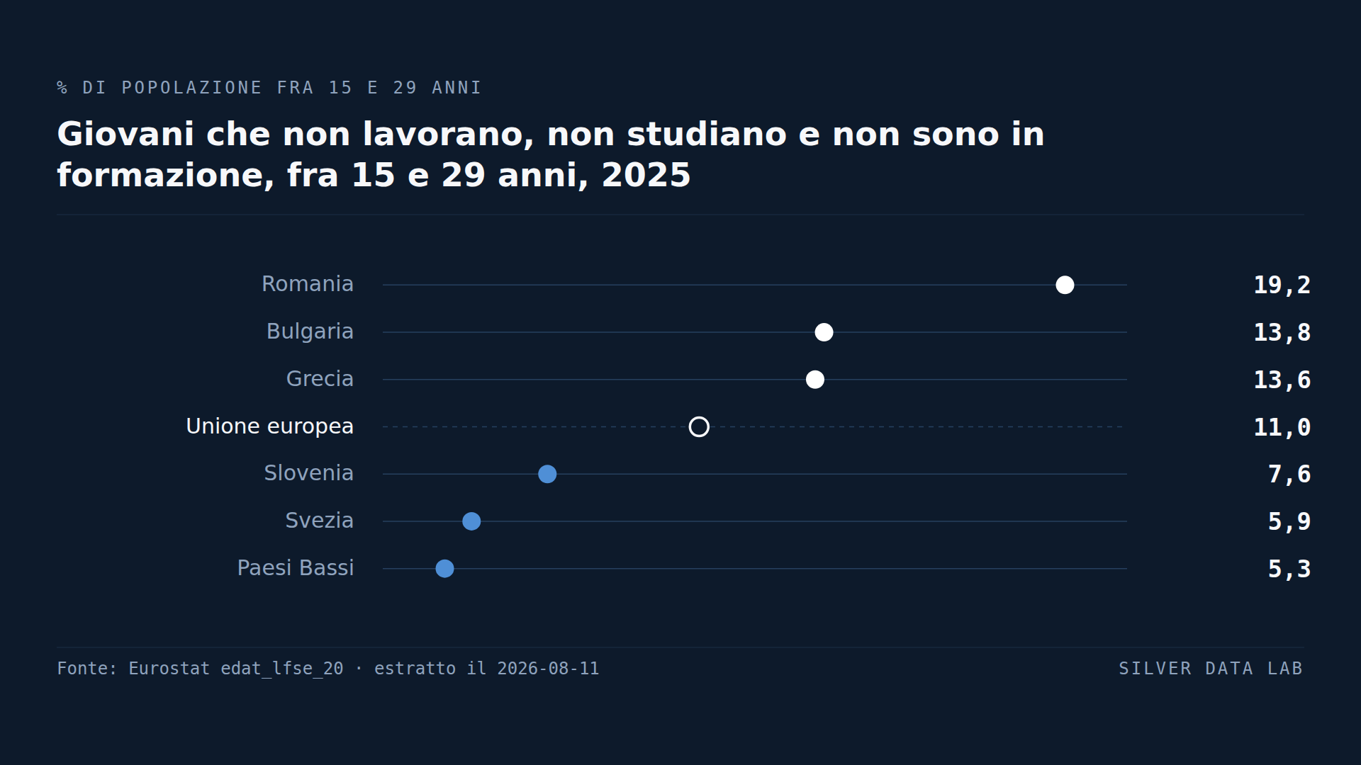 Un giovane europeo su nove non lavora e non studia