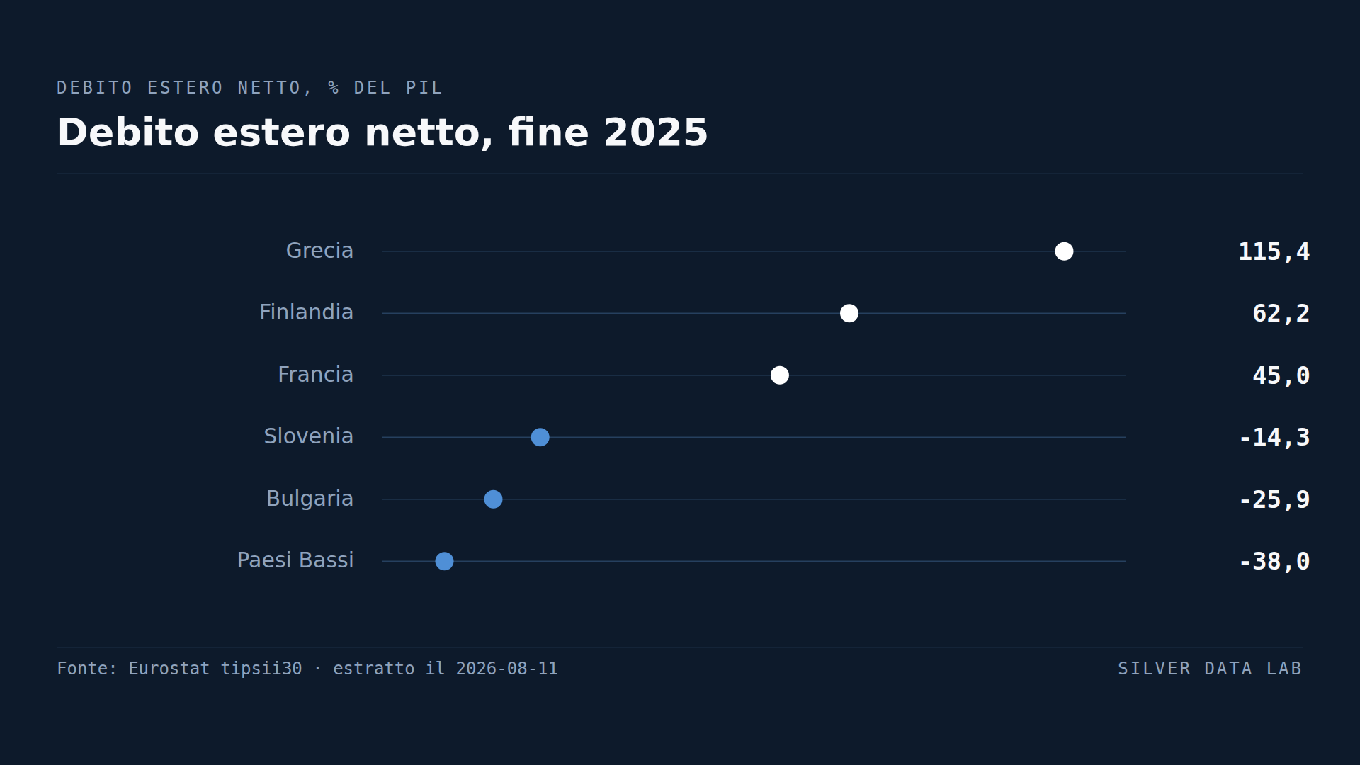 La Grecia deve ai creditori esteri più di un anno di produzione