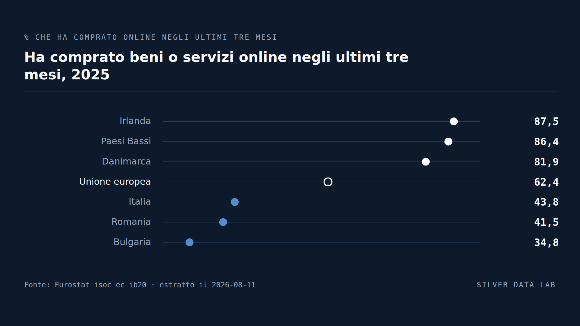 L'Italia compra online meno di qualunque altra grande economia dell'UE