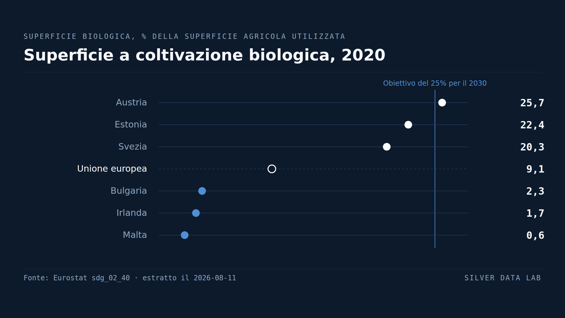 L'Austria coltiva a biologico un quarto della propria superficie agricola. Malta meno dell'1%.