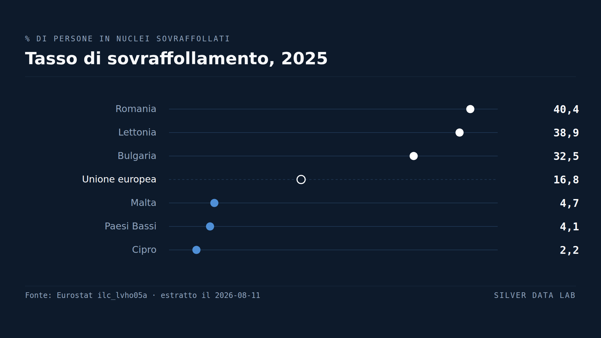 Due rumeni su cinque vivono in una casa sovraffollata
