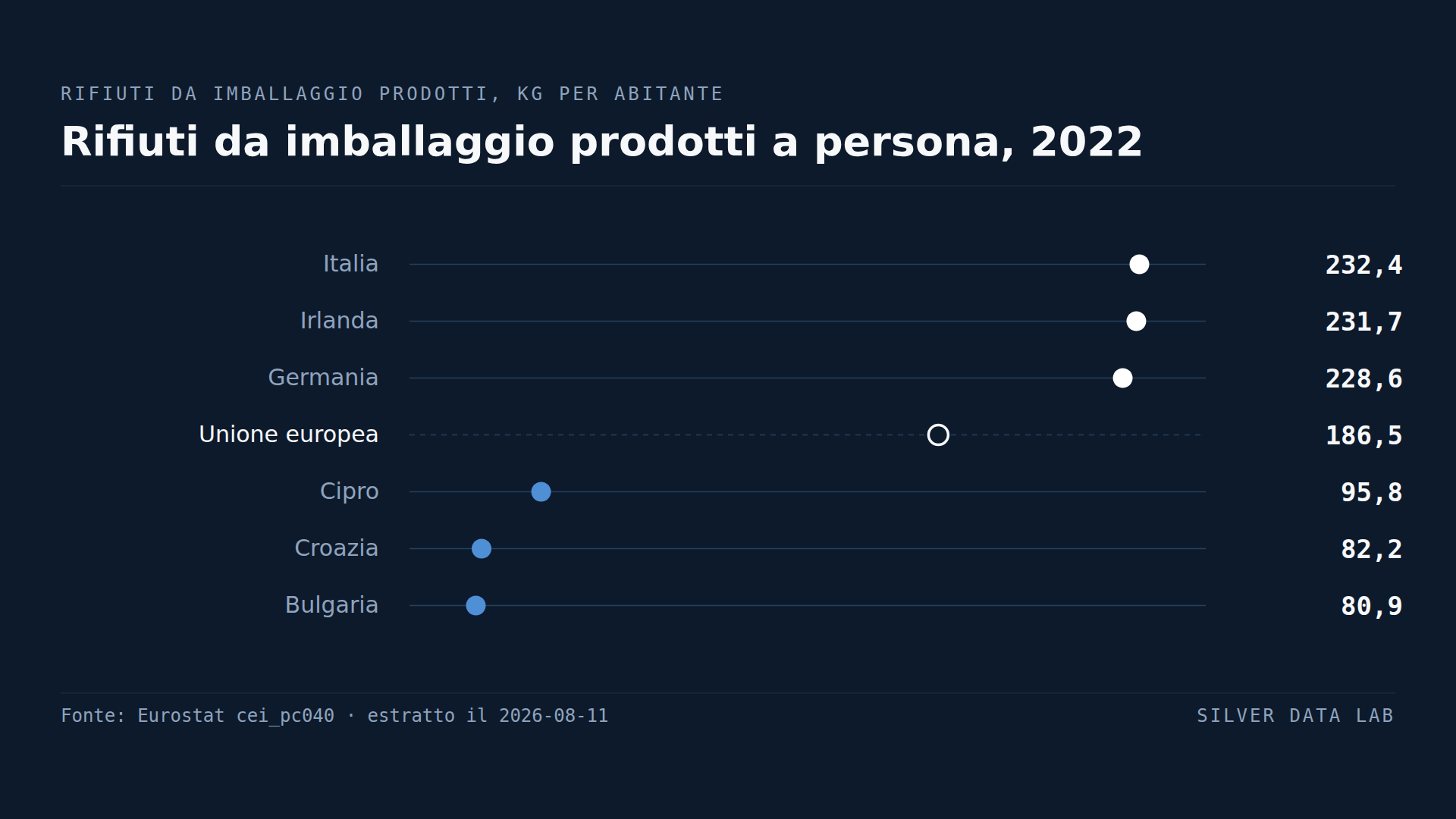 Gli imballaggi sono un terzo di ciò che gli europei buttano via