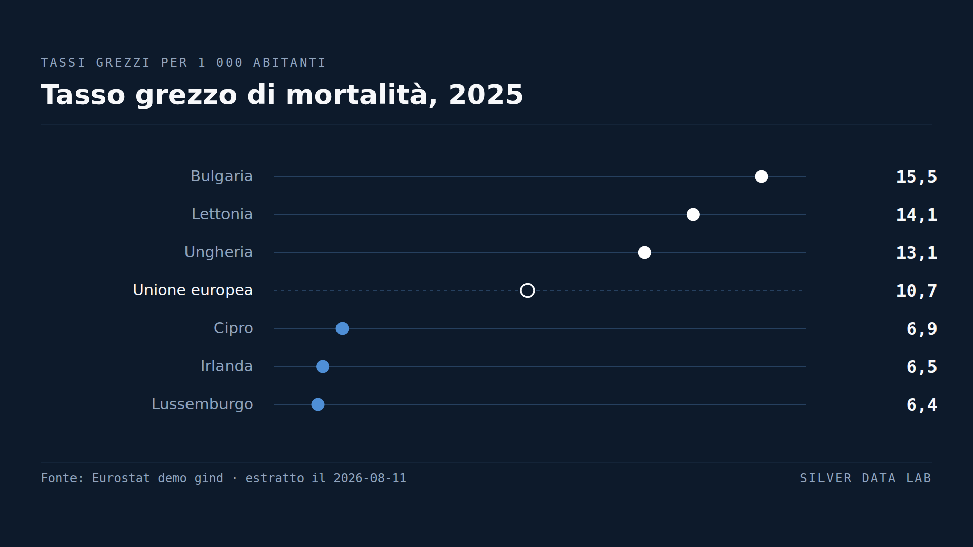 In ventuno paesi dell'UE si seppellisce più di quanto si partorisca