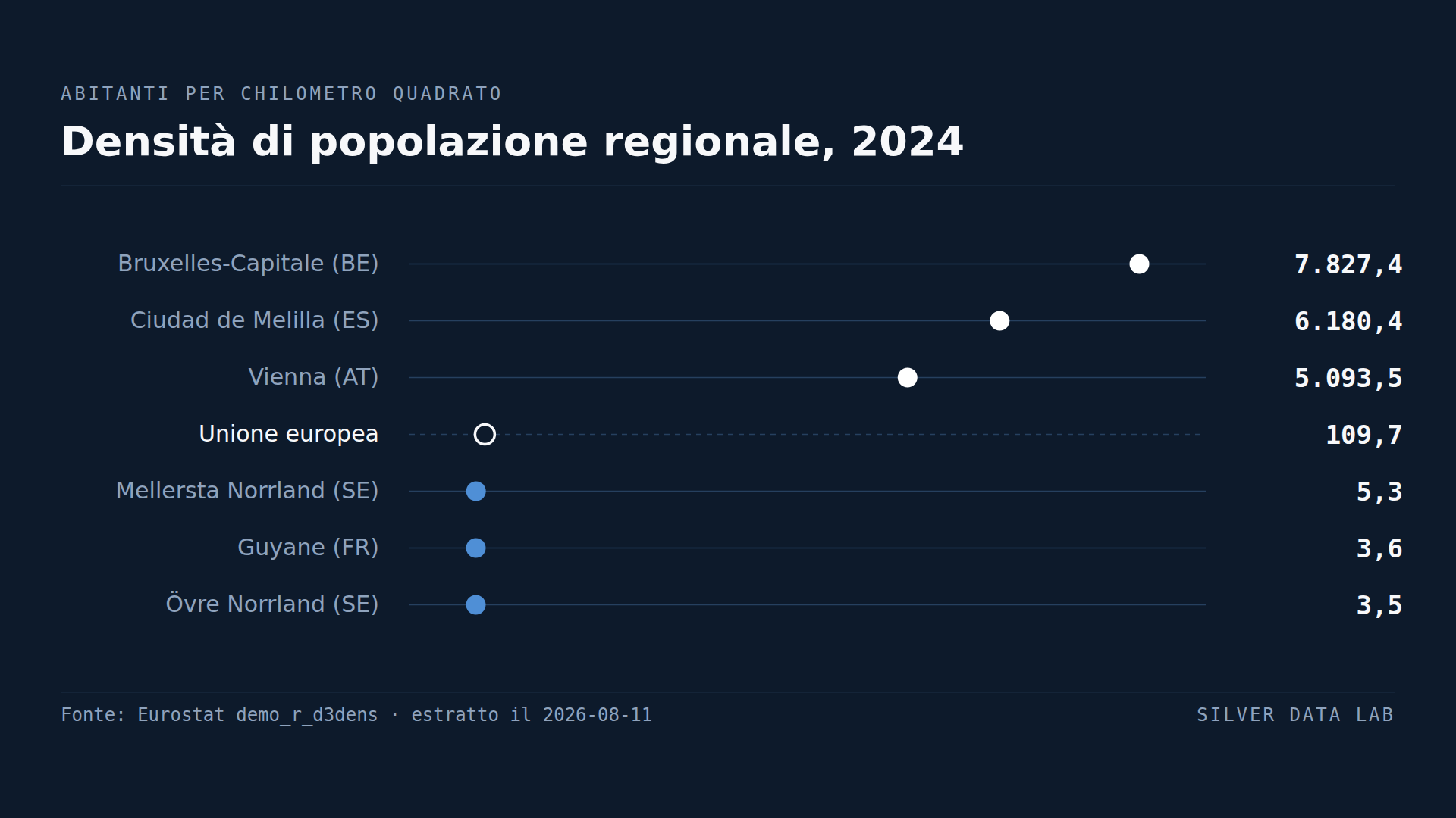 Bruxelles è 2.200 volte più affollata della Svezia settentrionale