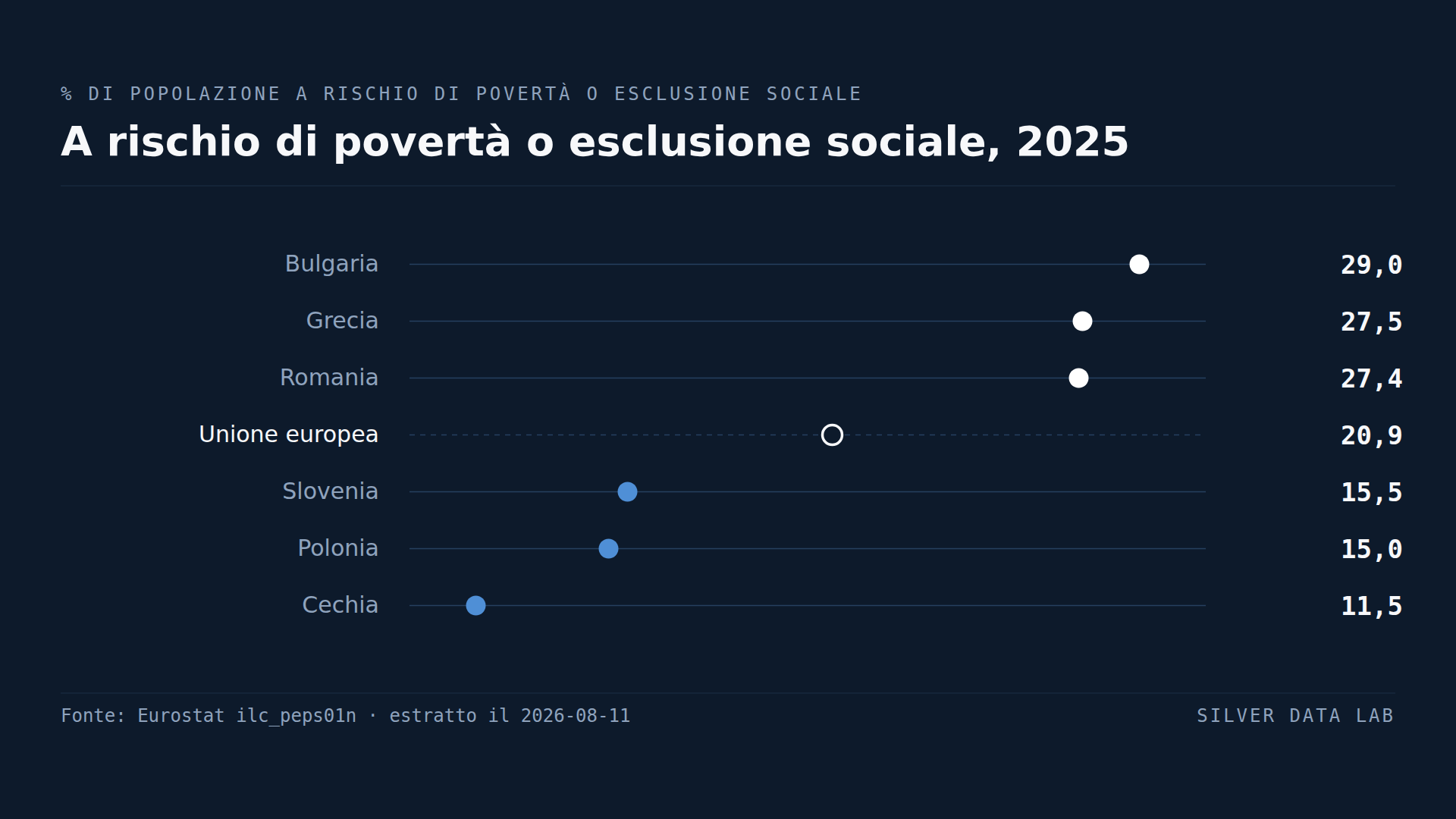 Un europeo su cinque è a rischio di povertà o esclusione
