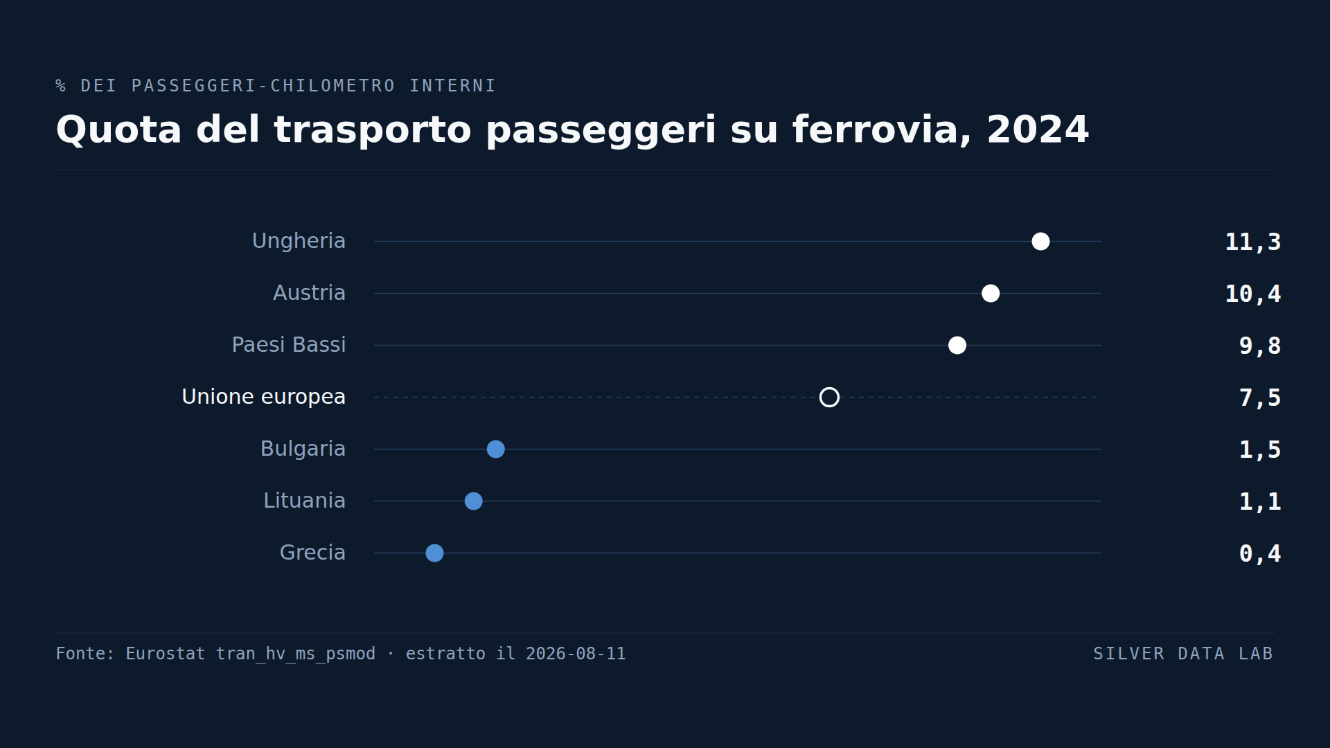 Due paesi dell'UE non hanno ferrovie