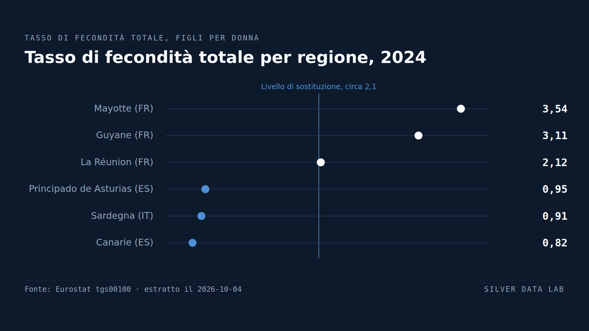 In più di un terzo delle regioni dell'UE si fanno meno di 1,3 figli per donna