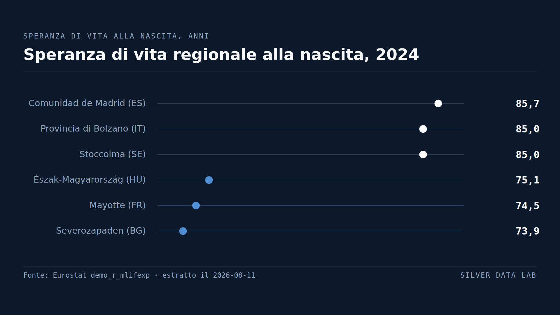 Speranza di vita regionale alla nascita nel 2024: Comunidad de Madrid 85,7 anni, provincia di Bolzano 85,0 e Stoccolma 85,0, contro Észak-Magyarország 75,1, Mayotte 74,5 e Severozapaden 73,9. Per questa serie regionale non è pubblicato alcun aggregato UE.