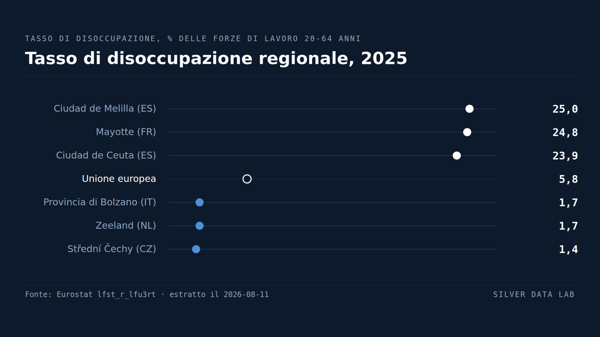 Trentacinque regioni dell'UE hanno un tasso di disoccupazione sotto il 3%. Sette sono sopra il 15%.
