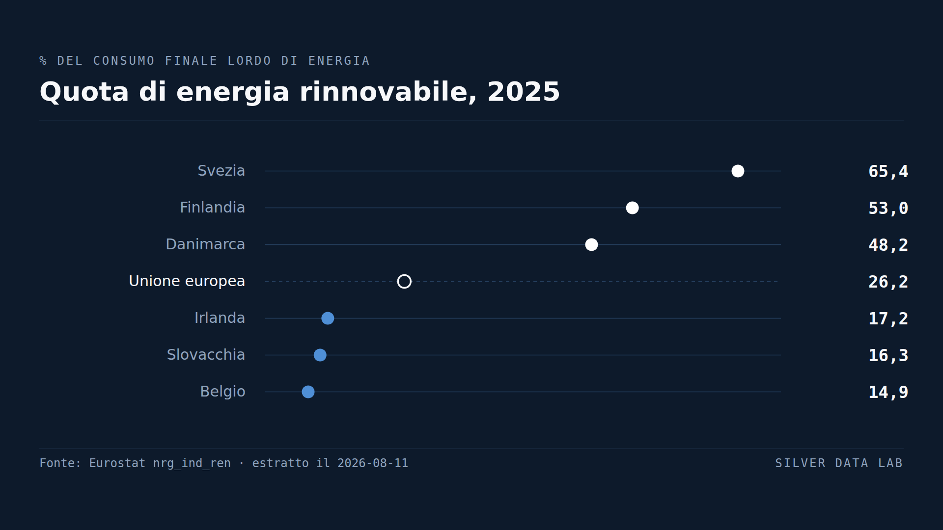 La Svezia va a rinnovabili quattro volte più del Belgio