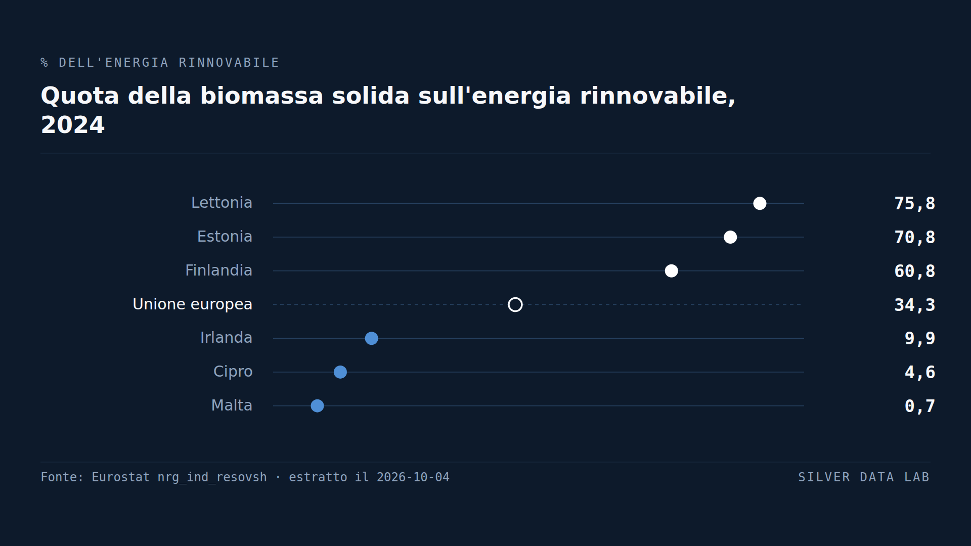 Legna, pellet e simili restano la prima fonte di energia rinnovabile dell'UE