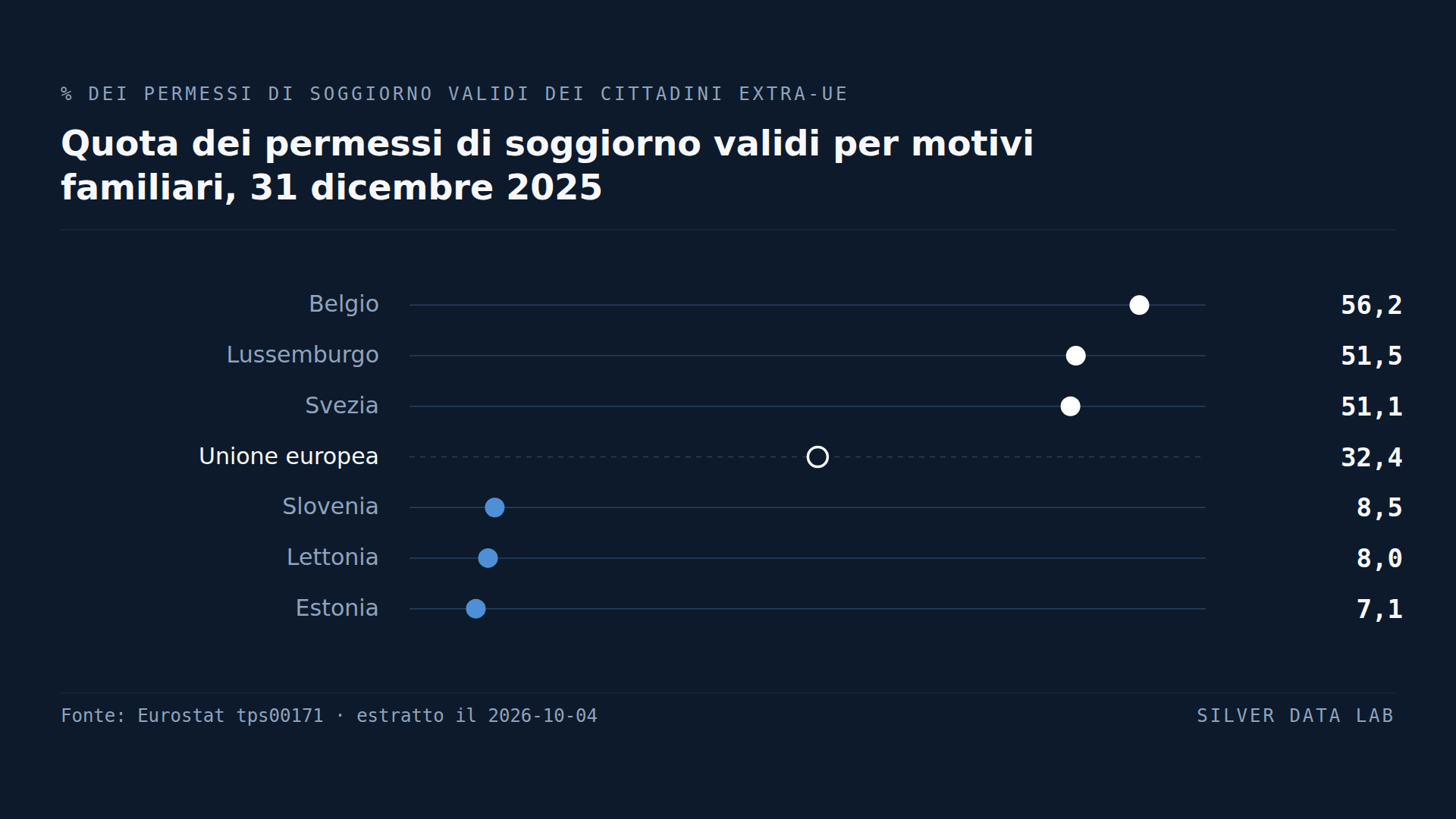 Nell'UE i permessi di soggiorno validi per motivi familiari superano quelli per lavoro