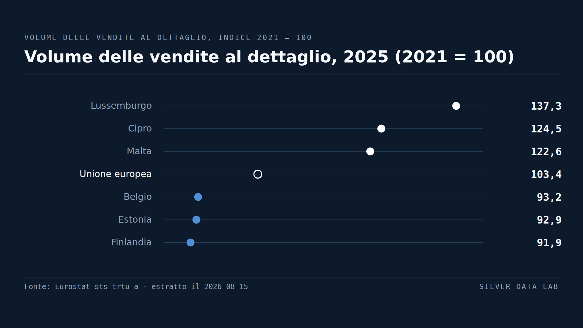 Otto paesi dell'UE vendono al dettaglio meno di quattro anni fa