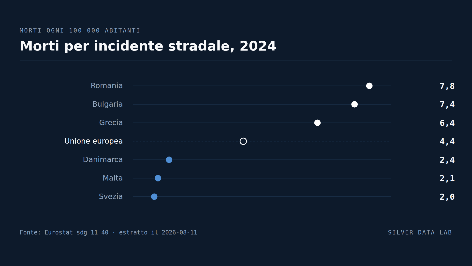 Un rumeno ha quattro volte più probabilità di morire sulla strada rispetto a uno svedese