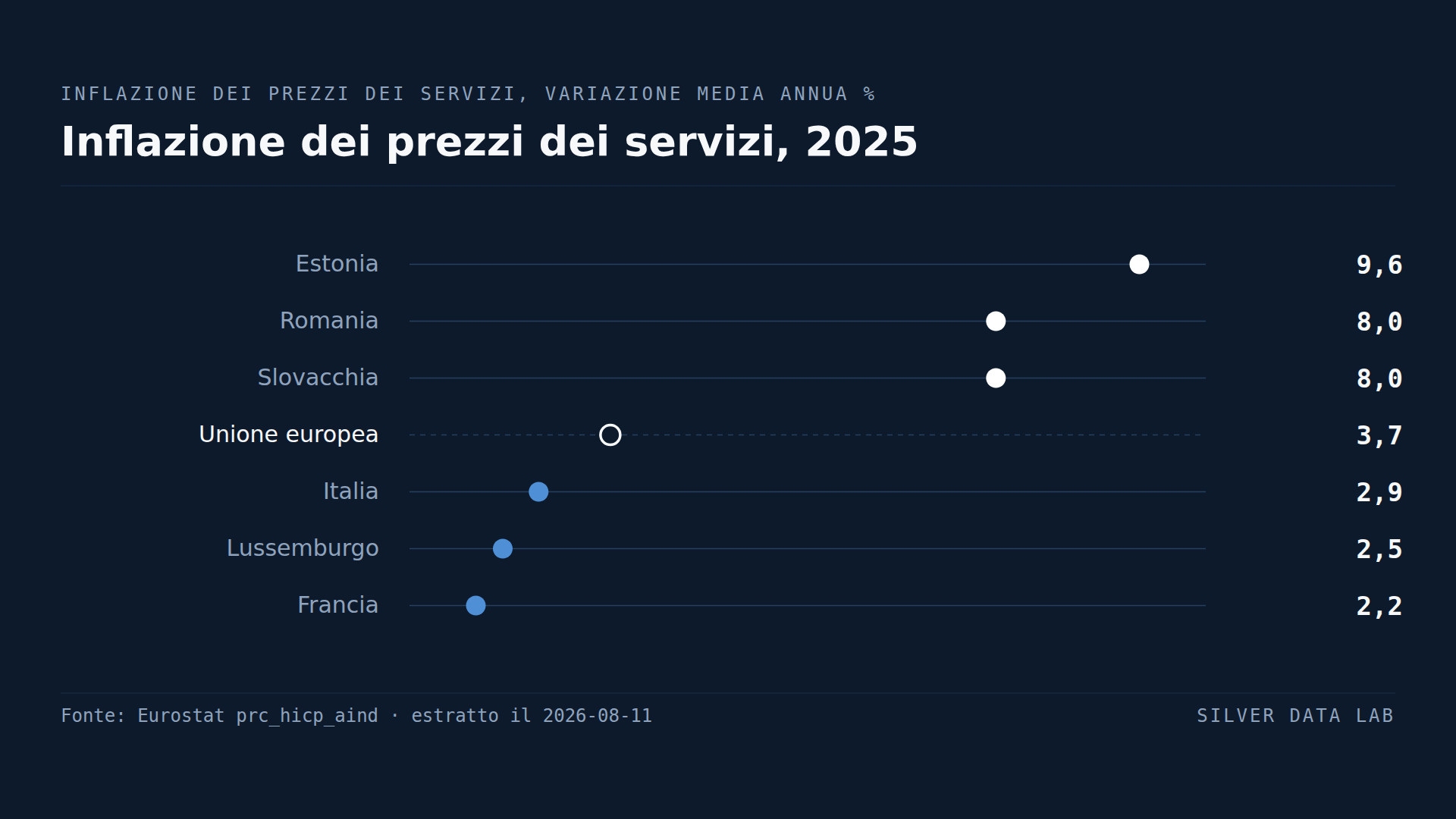 L'inflazione dei servizi è la parte che non è scesa