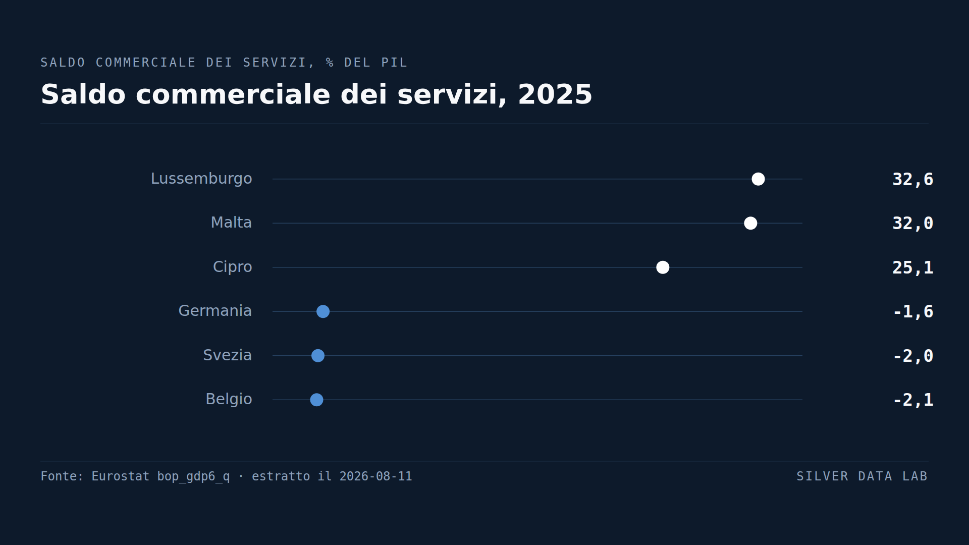 Le potenze industriali europee sono importatrici nette di servizi