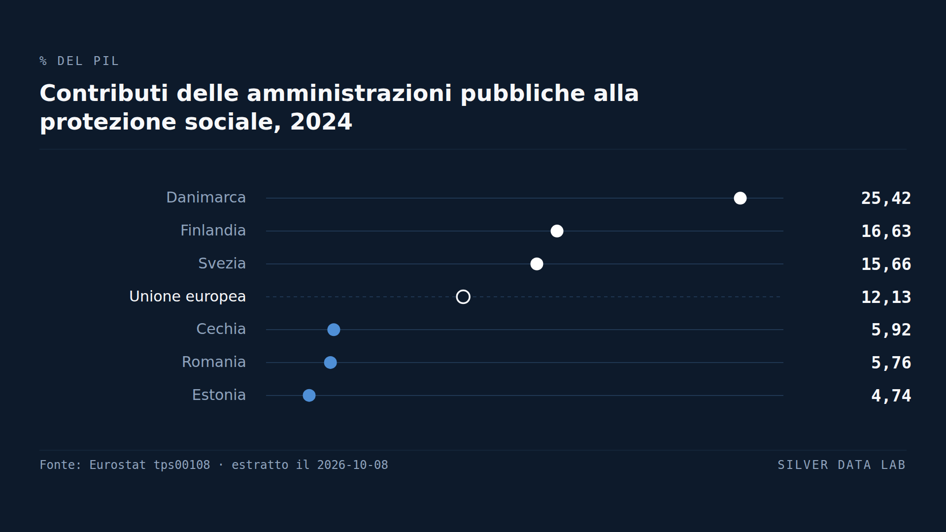 Contributi delle amministrazioni pubbliche alla protezione sociale nel 2024 in percentuale del PIL: Danimarca 25,42%, Finlandia 16,63% e Svezia 15,66% (provvisorio) sopra la media UE provvisoria del 12,13%, e Cechia 5,92%, Romania 5,76% ed Estonia 4,74% sotto.