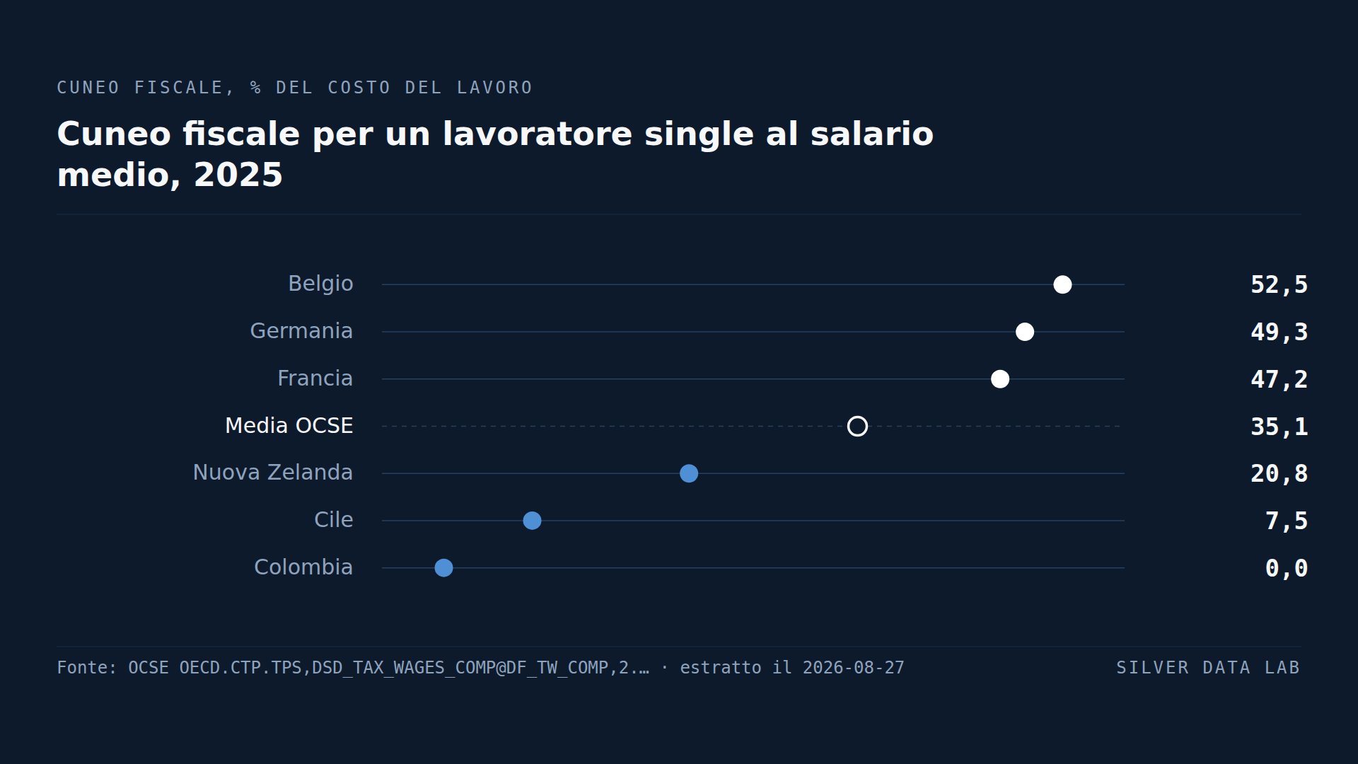 I tredici paesi OCSE che tassano di più il lavoro sono tutti nell'UE