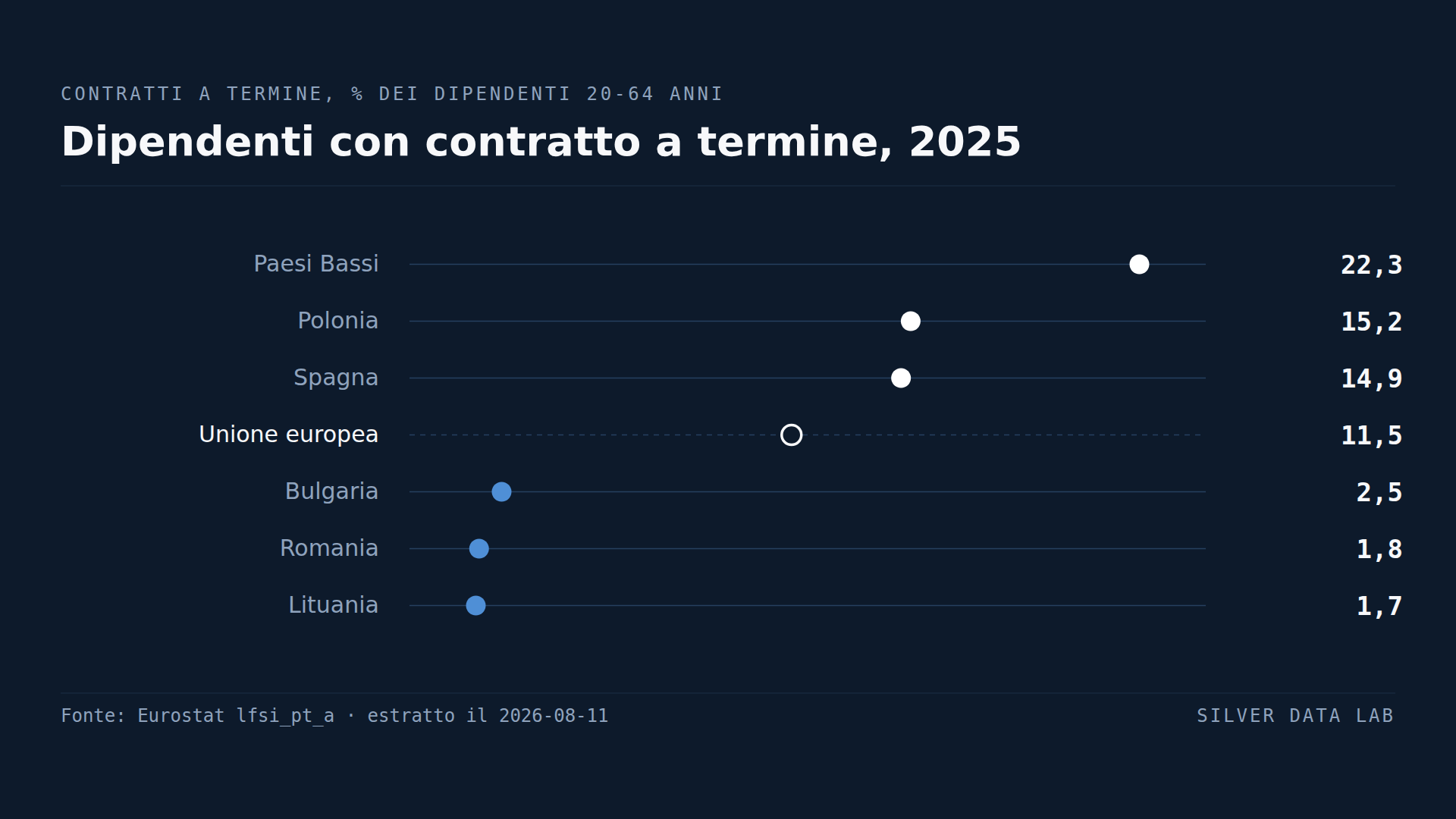 Un lavoratore olandese ha tredici volte più probabilità di un lituano di avere un contratto a termine