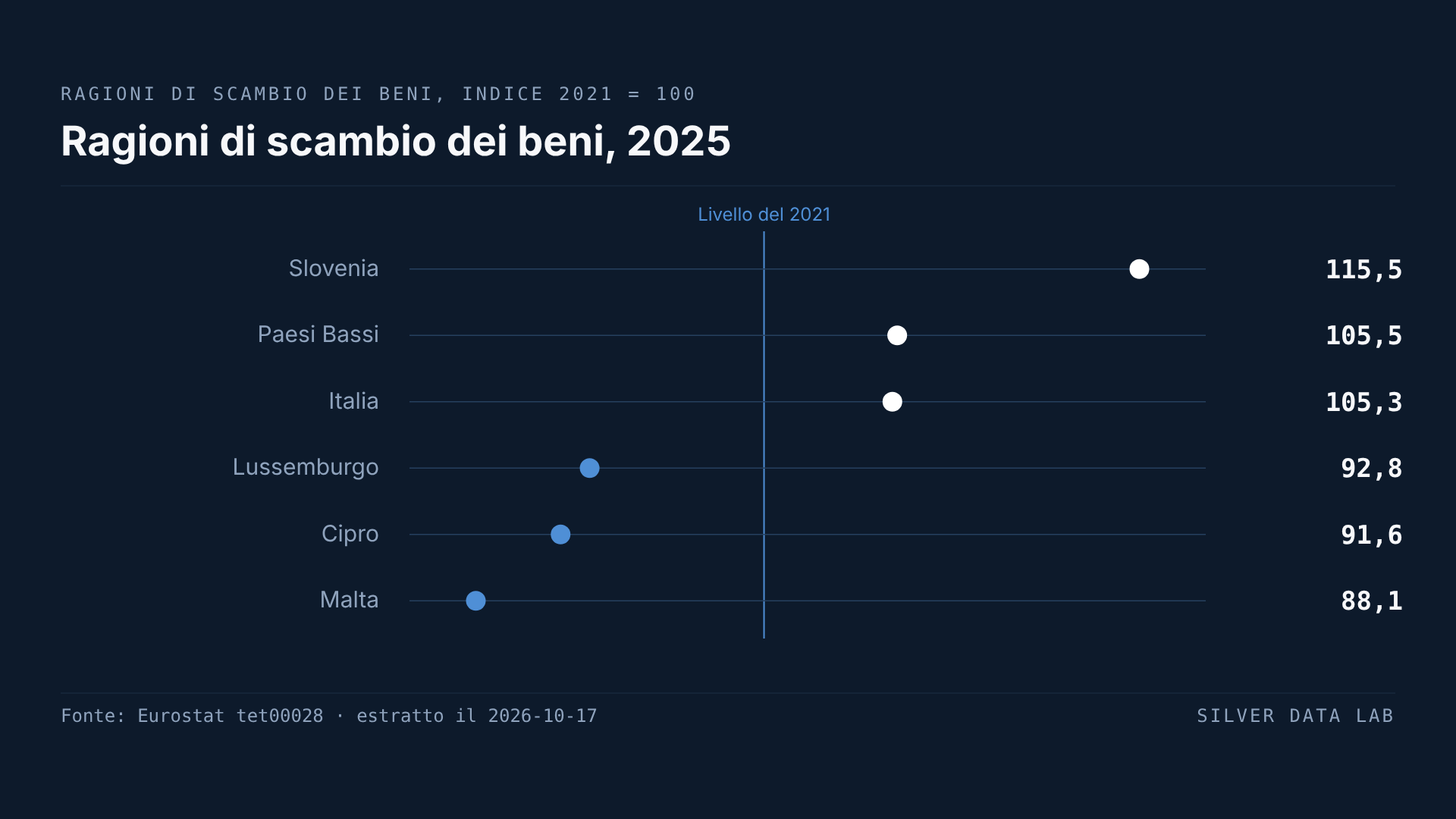 Da inizio decennio, nella maggior parte dei paesi UE l'import è rincarato più dell'export