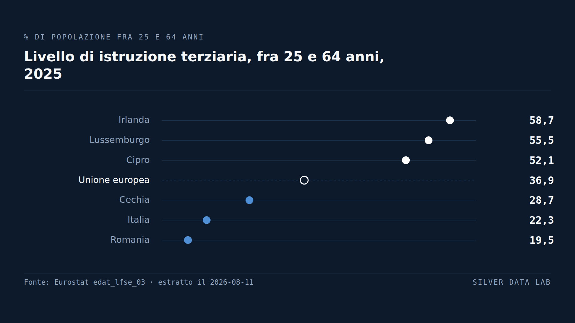 L'Irlanda ha una quota di laureati tripla rispetto alla Romania