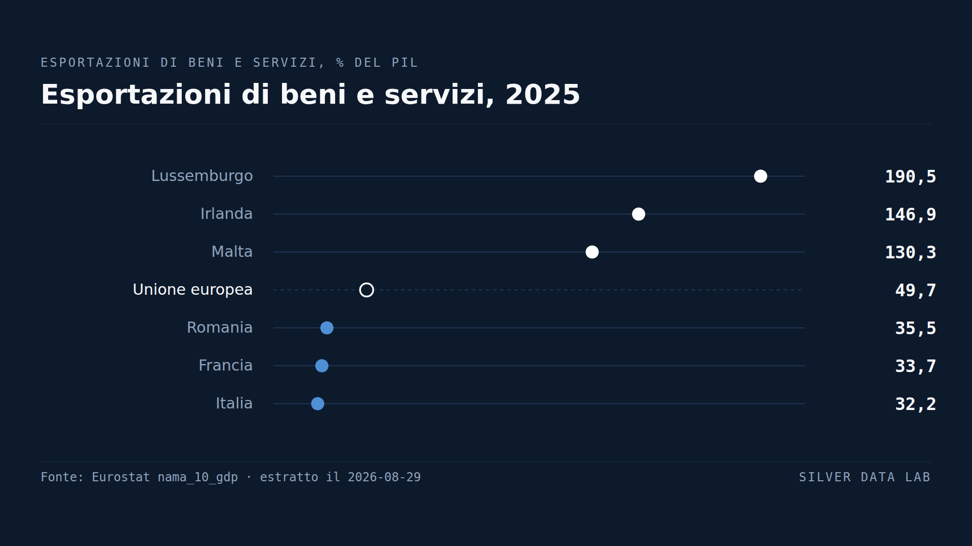 Le quattro maggiori economie dell'UE sono fra le sue meno aperte