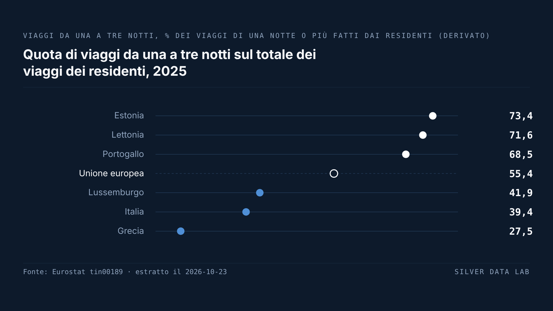 Tra i viaggi di chi vive in Grecia, quelli fino a tre notti sono la quota minore dell'UE