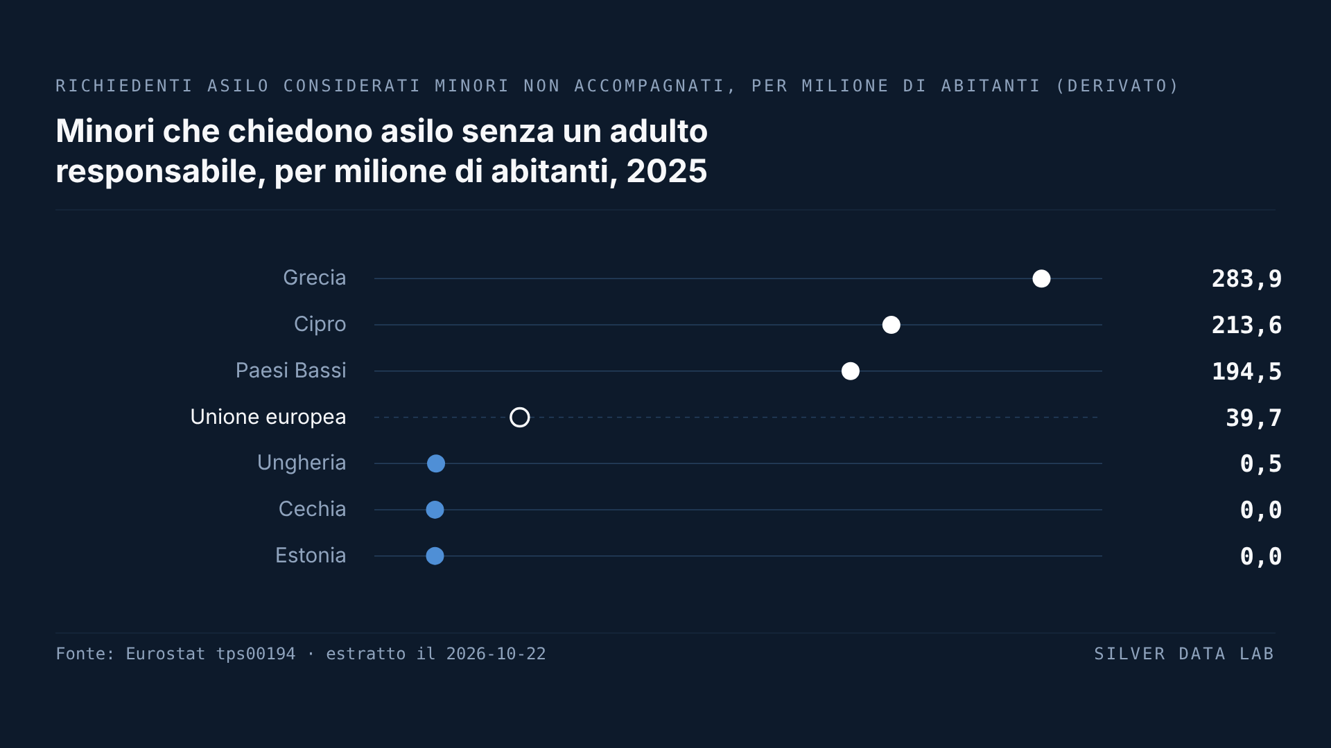 Calano del 45,9% in un anno i minori che chiedono asilo da soli nell'UE