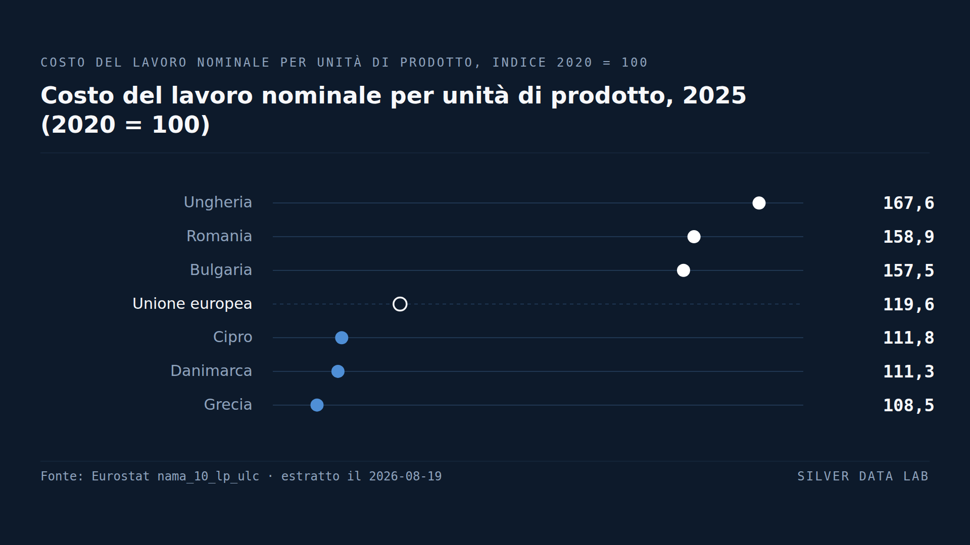Il costo del lavoro ungherese è salito del 68% in cinque anni. Quello greco del 9%.