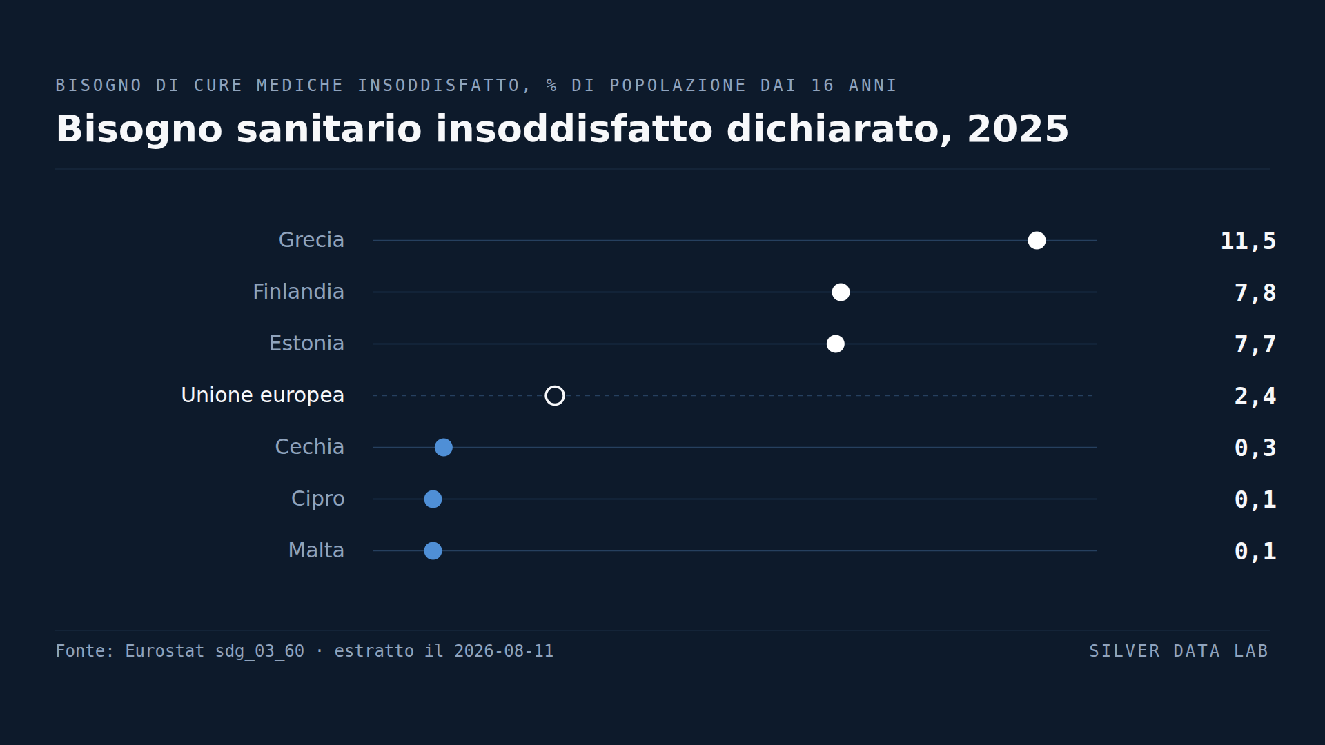 Un greco su nove ha rinunciato a cure mediche di cui aveva bisogno