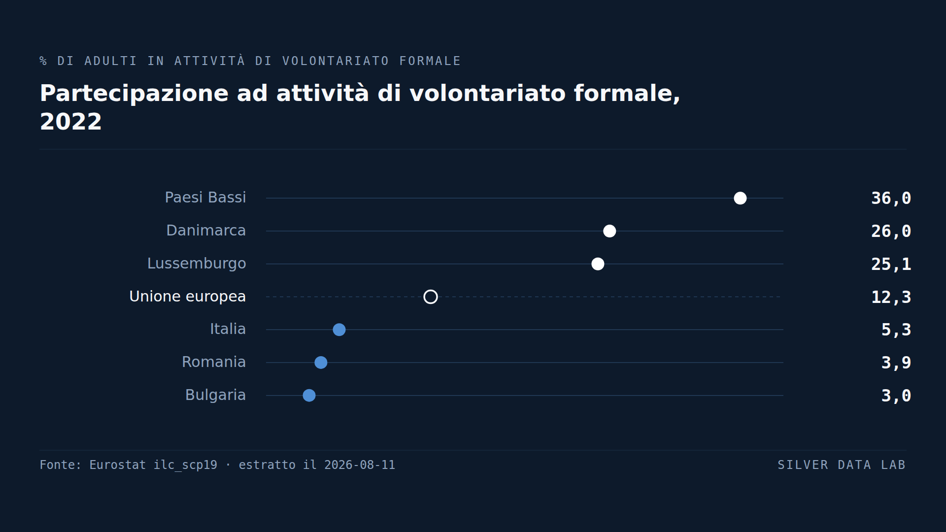 Un adulto olandese su tre fa volontariato. In Bulgaria è uno su trenta.