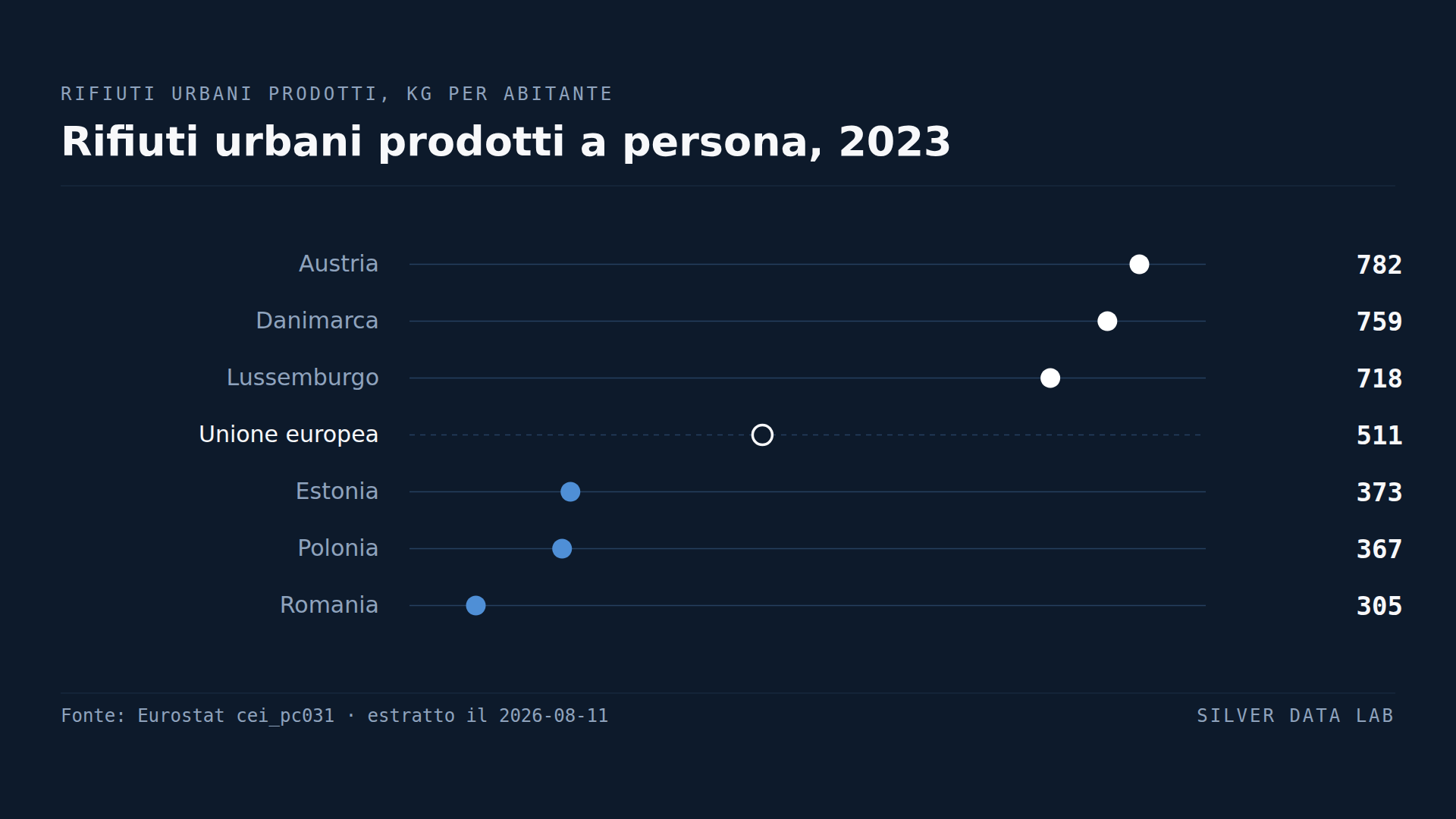 Gli austriaci buttano via due volte e mezzo quanto i rumeni